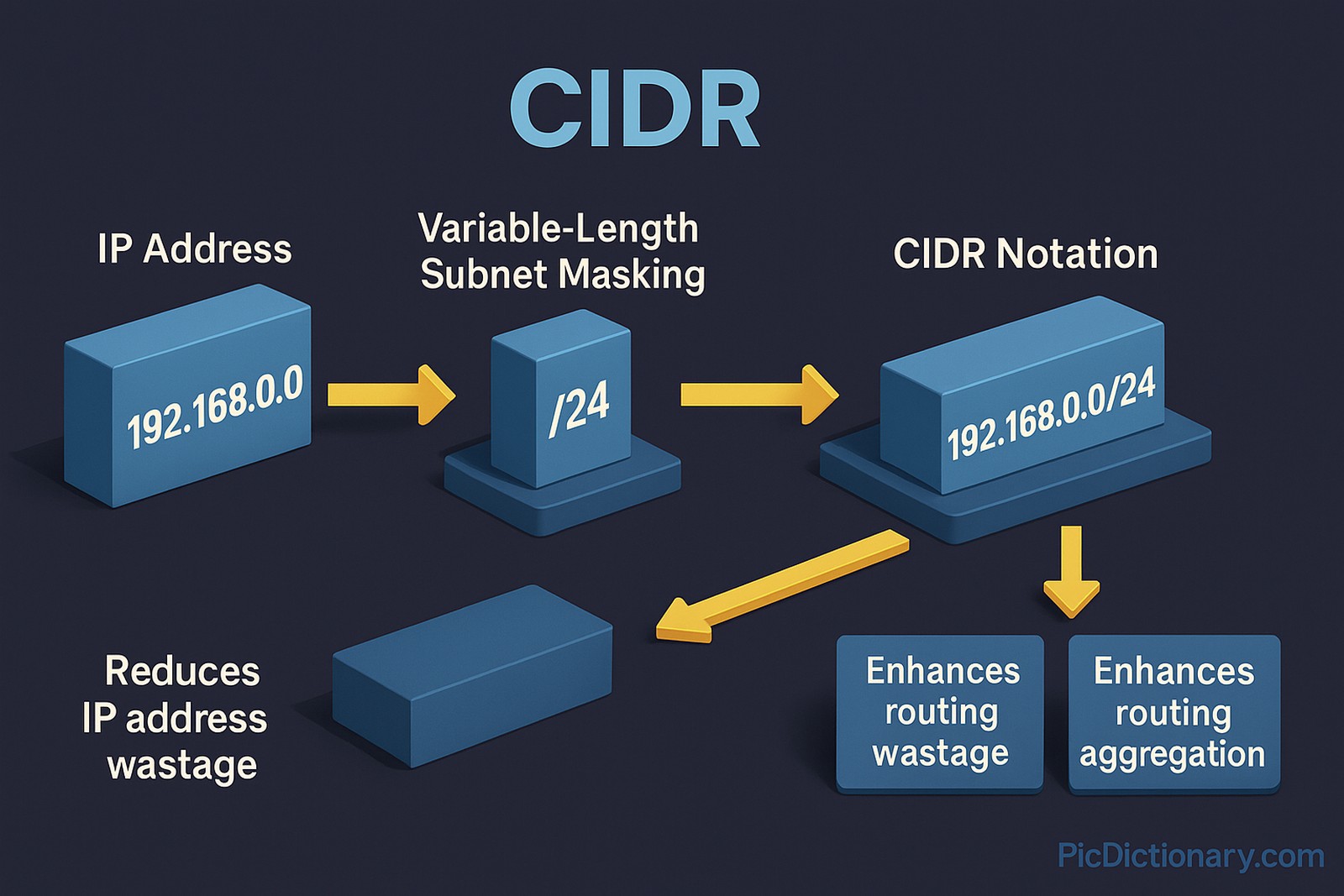 A 3D digital infographic titled "CIDR" illustrates the step-by-step process of Classless Inter-Domain Routing. It starts with a blue IP address block labeled "192.168.0.0", followed by an arrow leading to a vertical block labeled "/24" representing variable-length subnet masking. Another arrow connects to a combined block "192.168.0.0/24" labeled "CIDR Notation". Additional arrows point to outcomes: one block says "Reduces IP address wastage", and two final blocks read "Enhances routing wastage" and "Enhances routing aggregation". 