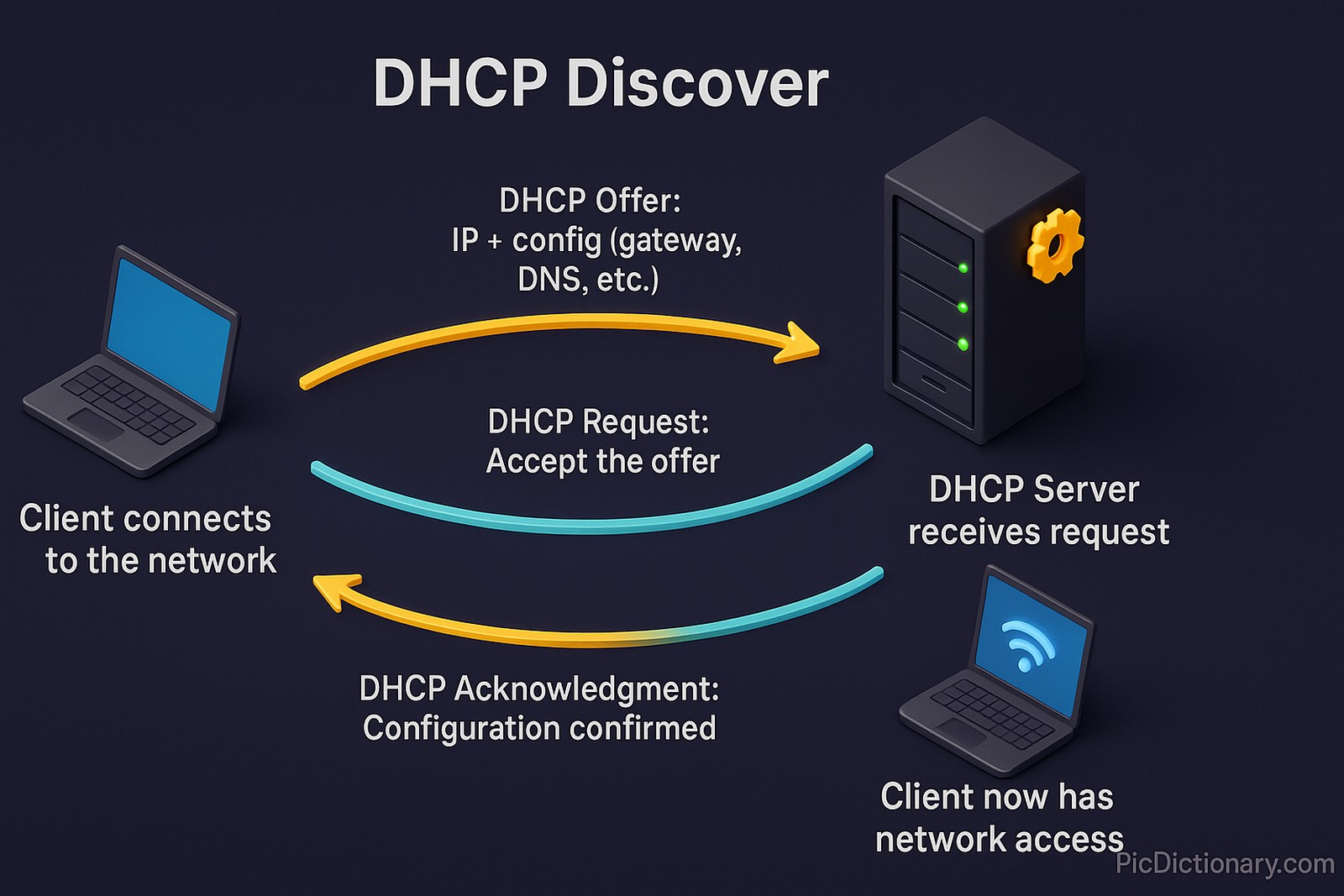 “A 3D infographic showing how DHCP works. From left to right, a client device connects to a network and sends a DHCP Discover message. A DHCP server receives the message, replies with an IP offer. The client accepts with a DHCP Request, and the server responds with a DHCP Acknowledgment.