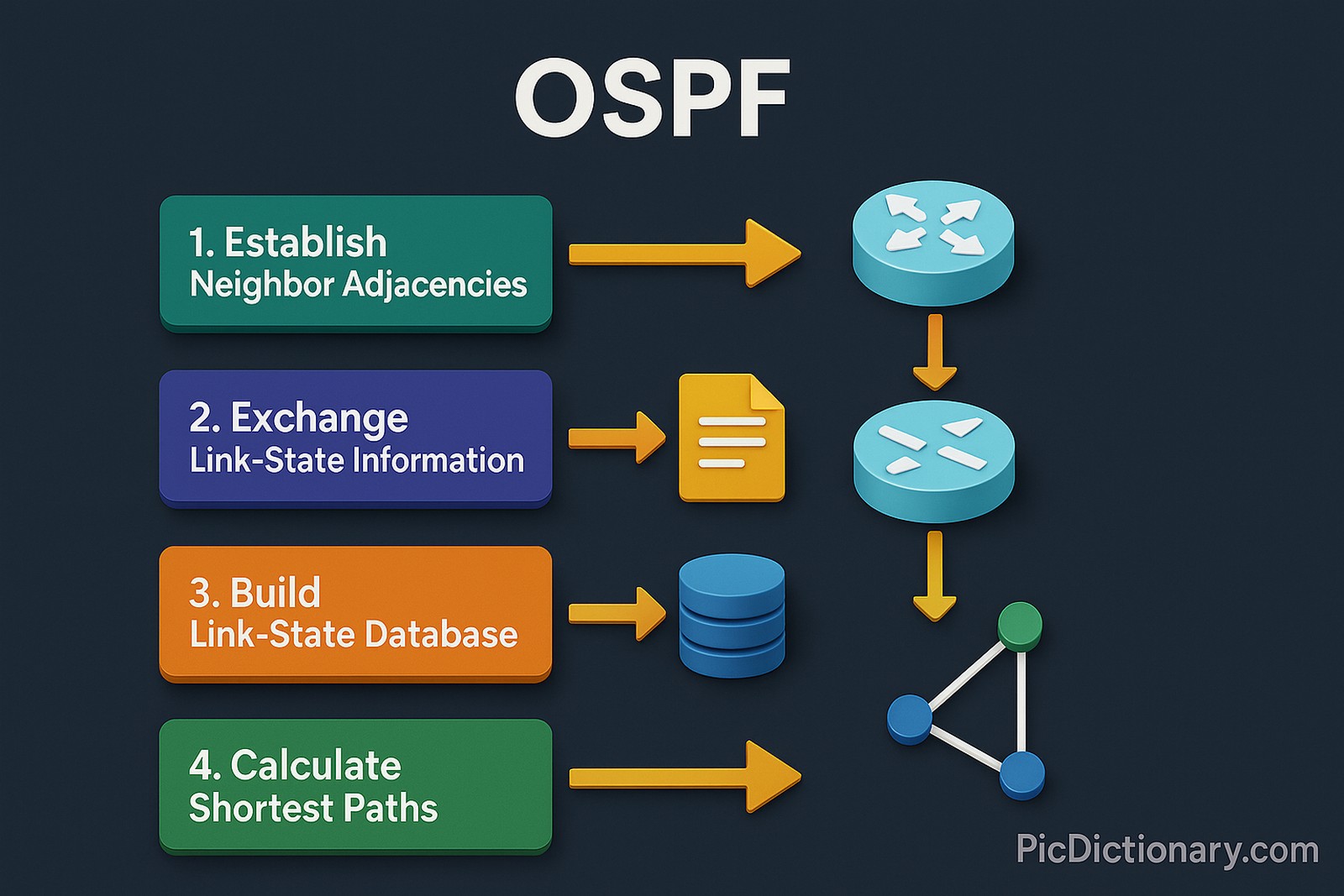 "Establish Neighbor Adjacencies" with router icons,  "Exchange Link-State Information" with document icons,  "Build Link-State Database" with database symbols,  "Calculate Shortest Paths" with a network graph icon. Yellow arrows guide the flow from top to bottom. 