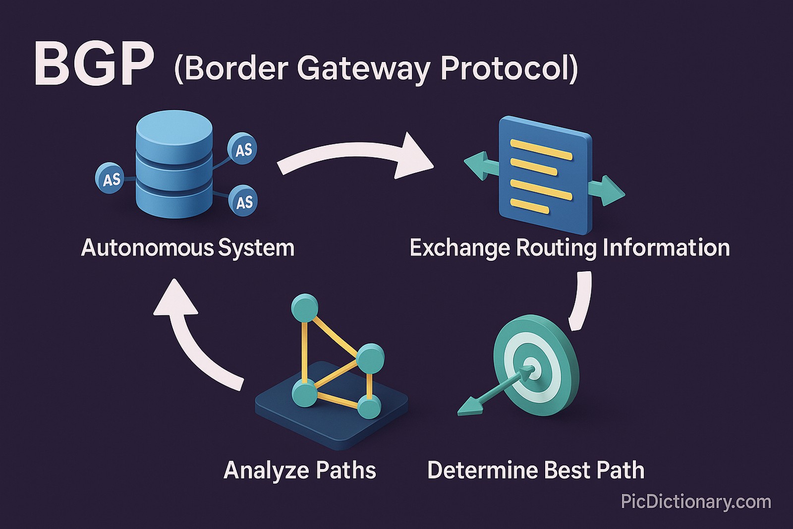 A 3D infographic diagram titled "BGP (Border Gateway Protocol)" illustrates the core steps of the protocol. On a dark purple background, four key labeled visuals appear in sequence, connected by white arrows: (1) "Autonomous System" with multiple AS nodes linked to a central data icon, (2) "Exchange Routing Information" featuring a data sheet with bidirectional arrows, (3) "Analyze Paths" shown with a 3D network graph structure, and (4) "Determine Best Path" represented by an arrow hitting a bullseye.