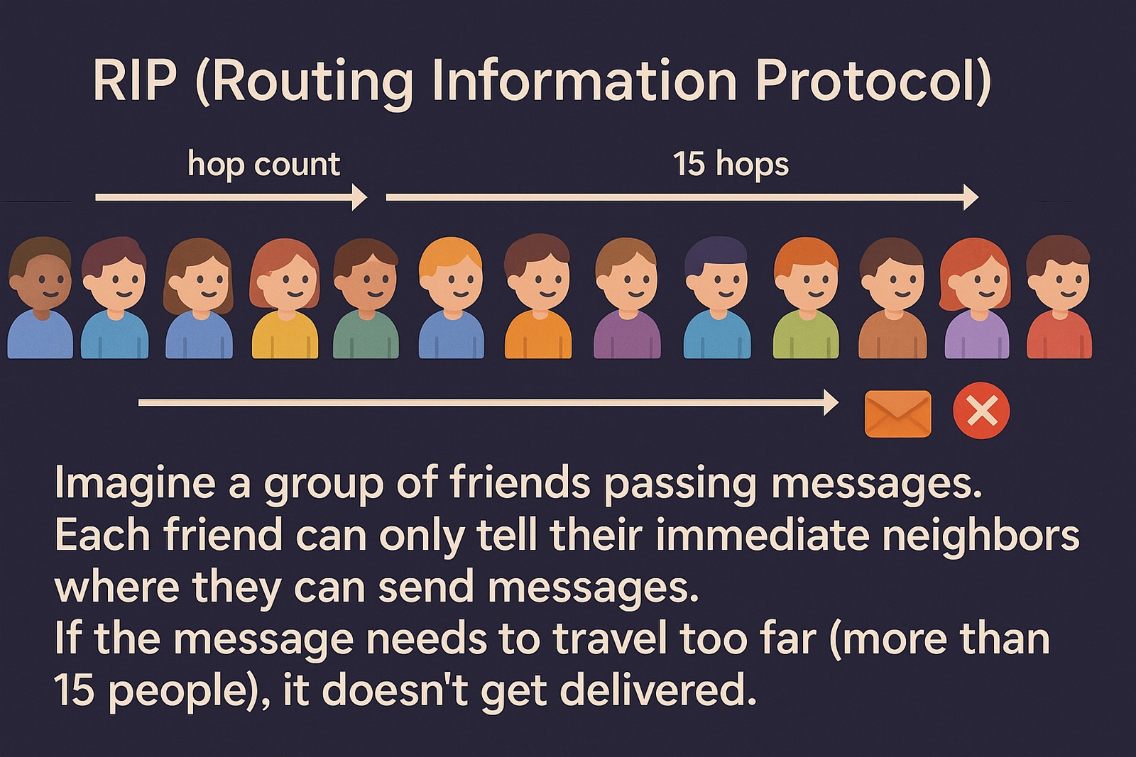 A 2D digital illustration explaining RIP (Routing Information Protocol) using a row of cartoon people to represent network nodes. At the top, the text "RIP (Routing Information Protocol)" is displayed with an arrow labeled "hop count" stretching across 15 people, each styled differently. A message envelope is shown traveling across the line, but it stops with a red "X" after the 15th person, indicating the message can't be delivered beyond that point.