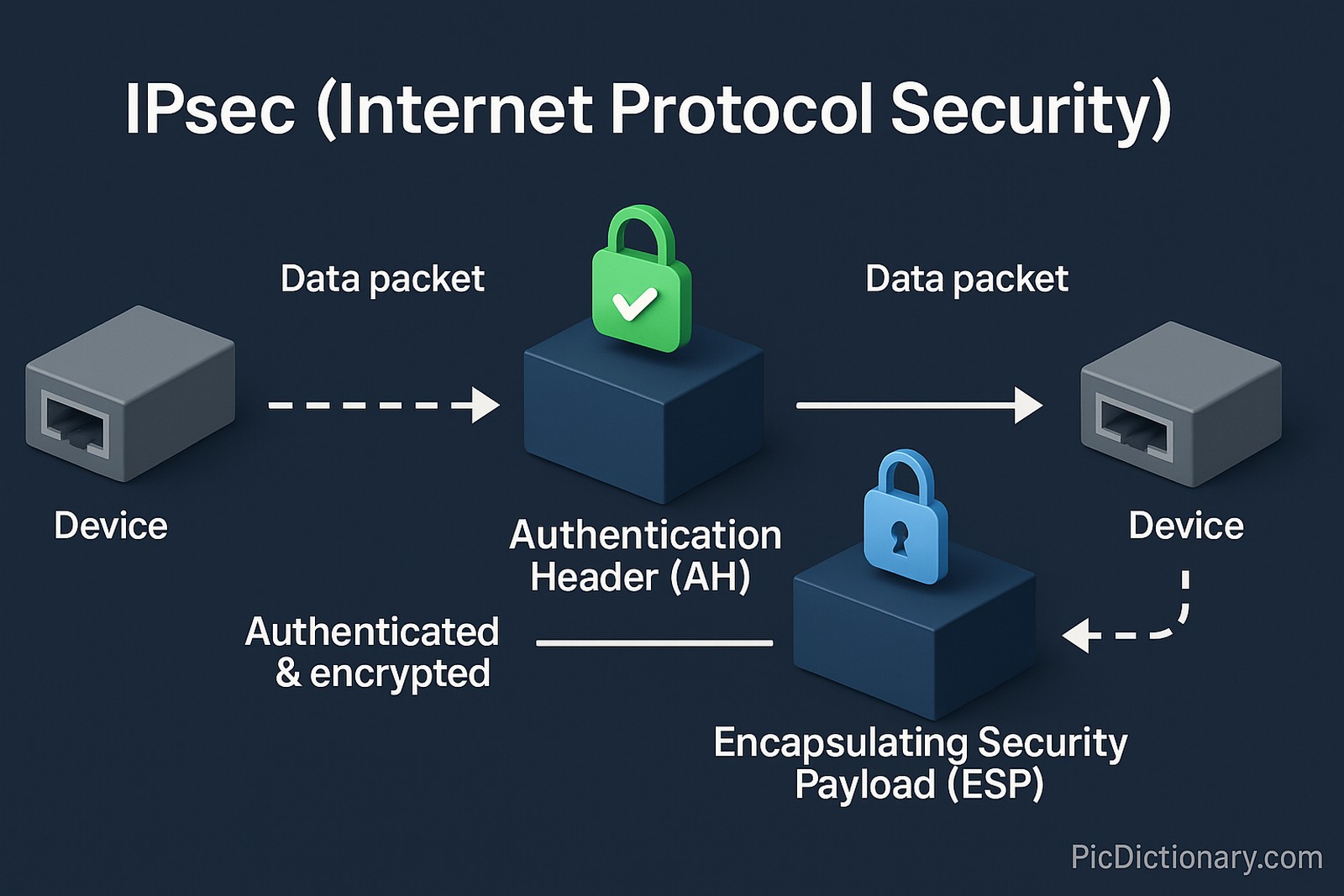 A 3D infographic illustrating the concept of IPsec (Internet Protocol Security) in a step-by-step flow. It shows a data packet moving from one device to another through two key IPsec components: Authentication Header (AH), represented with a green padlock and labeled as "Authenticated & encrypted," and Encapsulating Security Payload (ESP), shown with a blue padlock. 
