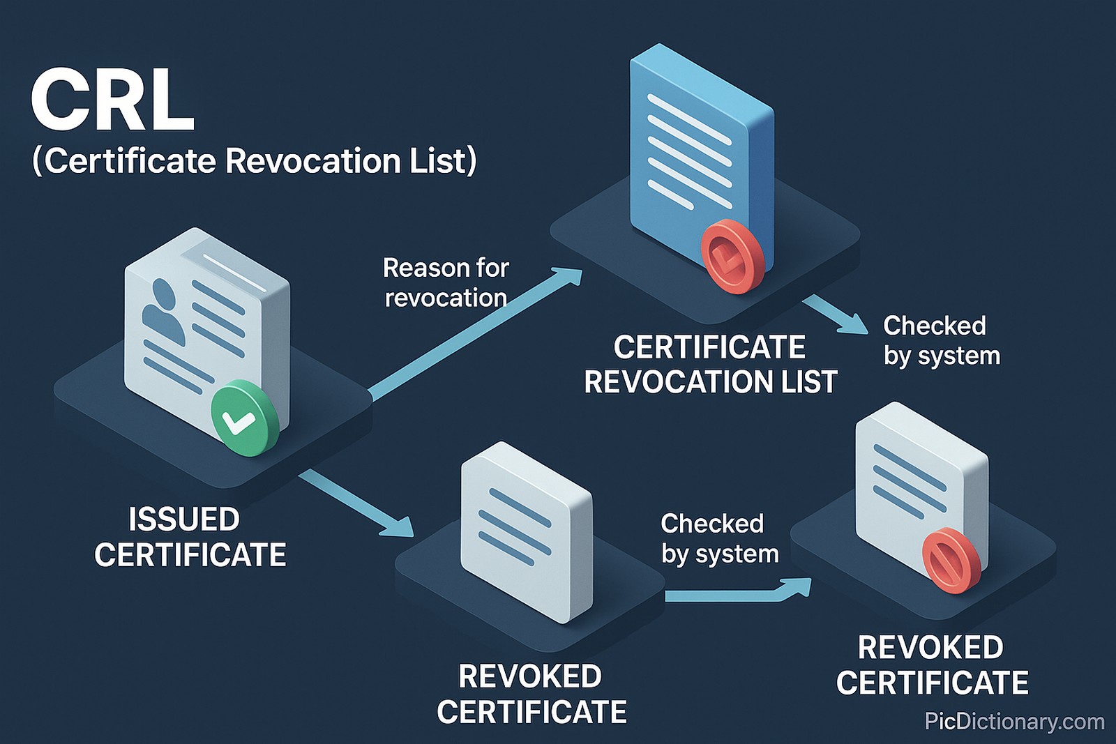 A 3D infographic titled "CRL (Certificate Revocation List)" visually explains the step-by-step revocation process. The flow starts with an "Issued Certificate" marked with a green check, followed by an arrow labeled "Reason for revocation" pointing to a "Certificate Revocation List" document with a red seal. From there, arrows labeled "Checked by system" lead to two "Revoked Certificate" icons, illustrating system validation and revocation. 