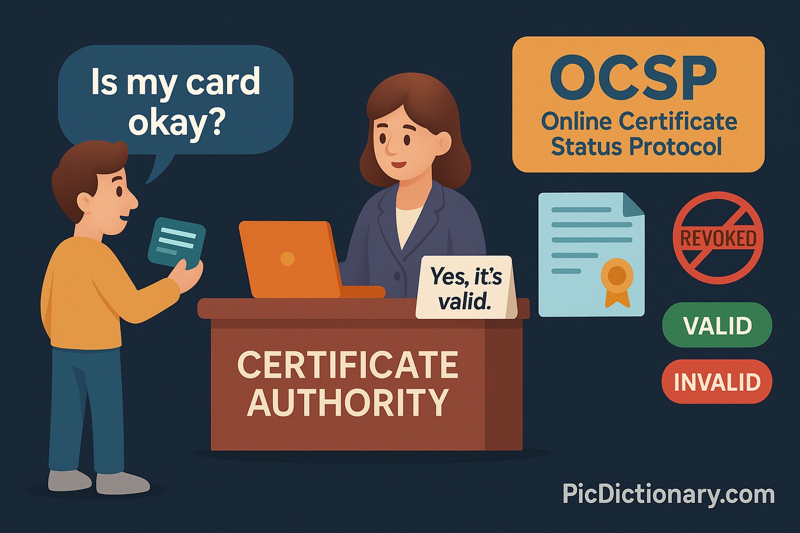A 3D-style illustration showing a person holding a library card and standing in front of a librarian desk labeled “Certificate Authority.” The person is asking, “Is my card okay?” in a speech bubble. The librarian responds with a sign that says, “Yes, it’s valid.” In the background, there's a digital screen displaying “OCSP: Online Certificate Status Protocol.” Visual metaphors like digital certificates, a revoked stamp crossed out, and a simple “valid/invalid” indicator reinforce the idea.