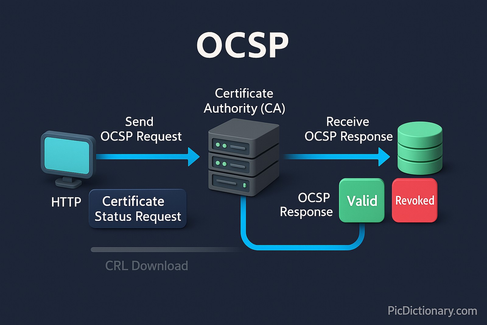 A 3D infographic illustration explaining the Online Certificate Status Protocol (OCSP) process. The image is set against a dark background with a 16:9 aspect ratio and a 5% margin around all edges. On the left, a client device (e.g., a computer or browser icon) sends a "Certificate Status Request" via HTTP to a central Certificate Authority (CA) server in the middle. 