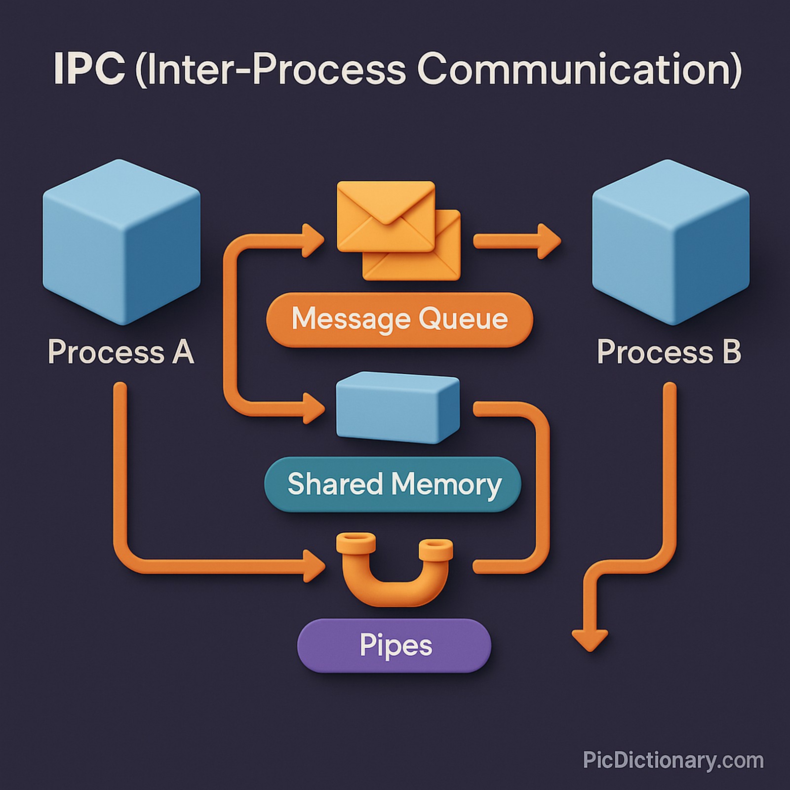 "3D infographic illustration explaining Inter-Process Communication (IPC). The diagram shows two isolated processes represented as 3D cubes on opposite sides, labeled 'Process A' and 'Process B'. Between them are arrows flowing through different communication mechanisms, each with short labels: 'Message Queue', 'Shared Memory', 'Pipes', and 'Sockets'. Each mechanism is visually represented (e.g., a queue with envelopes for Message Queue, a shared block for Shared Memory).