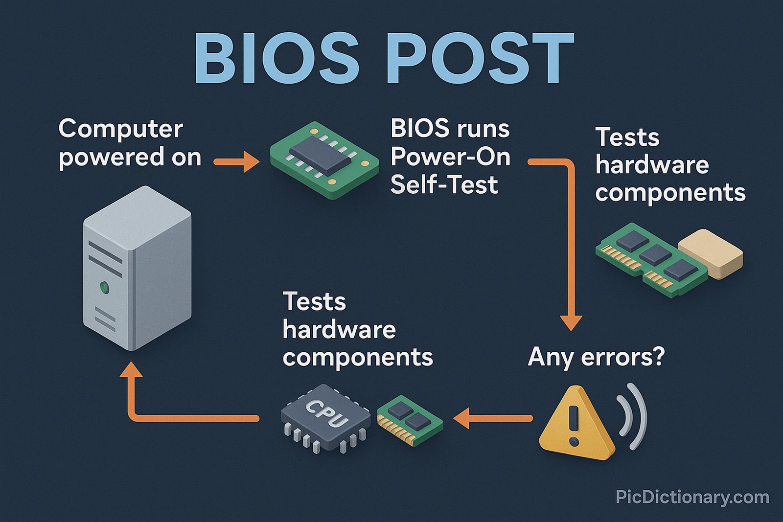 A 3D-style infographic illustrating the BIOS POST process in a 16:9 dark-themed layout. The image shows a step-by-step flow: a desktop computer icon labeled "Computer powered on," leading to a chip icon labeled "BIOS runs Power-On Self-Test," followed by memory and storage icons labeled "Tests hardware components." 