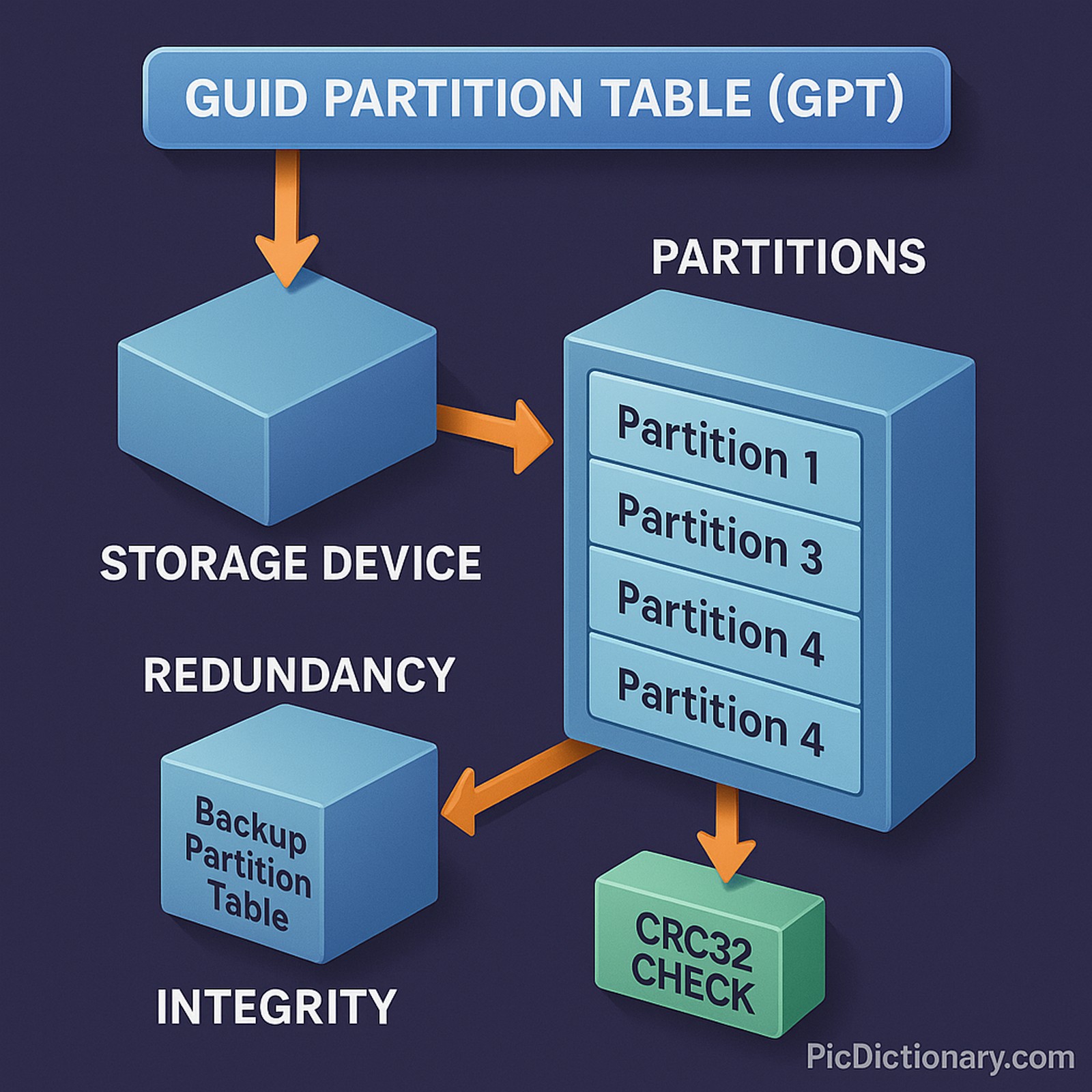 A 3D infographic illustrating the concept of the GUID Partition Table (GPT). At the top, a label reads "GUID PARTITION TABLE (GPT)" connected by arrows to a "Storage Device" block. From there, arrows lead to a "Partitions" block listing multiple partitions (Partition 1, Partition 2, etc.), and a "Backup Partition Table" block labeled as redundancy. Another arrow points from the partition block to a "CRC32 CHECK" block, representing data integrity. 