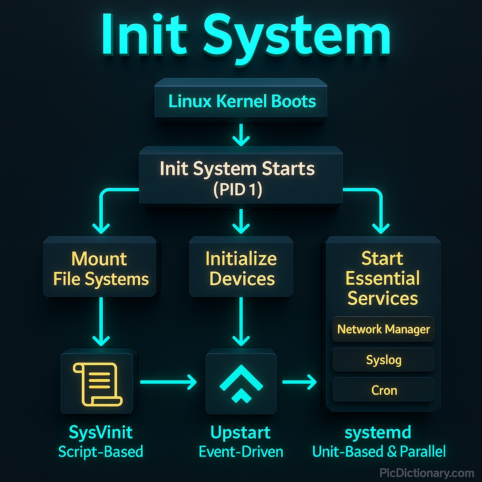 A 3D-rendered infographic titled "Init System" explains the Linux system initialization process. The dark background highlights glowing neon blue and yellow blocks connected by arrows. It starts with "Linux Kernel Boots" at the top, leading to "Init System Starts (PID 1)." From there, three branches extend: "Mount File Systems," "Initialize Devices," and "Start Essential Services" (with examples: Network Manager, Syslog, and Cron)