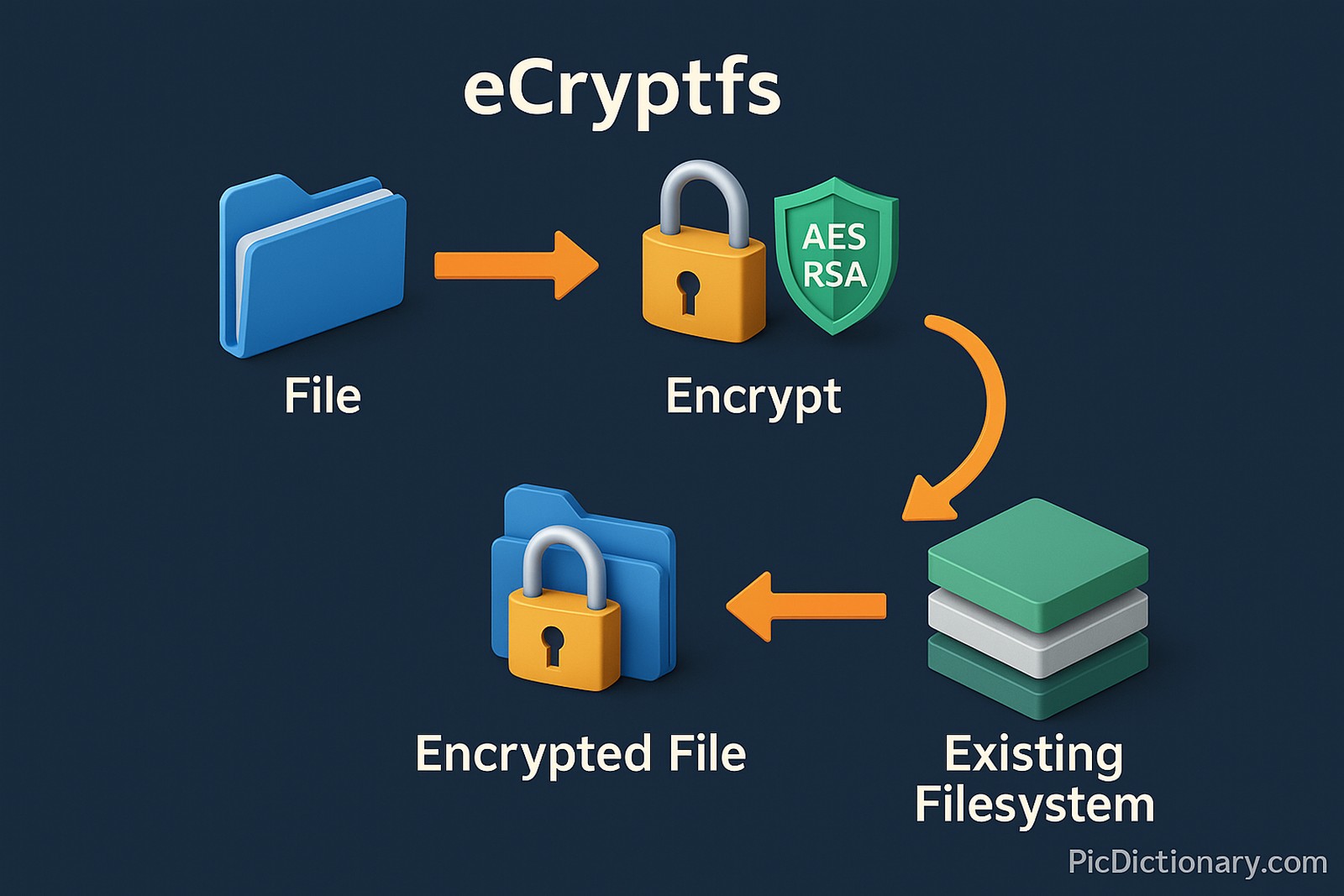 "A 3D infographic explaining eCryptfs encryption. It shows a blue file icon labeled 'File', followed by an orange arrow pointing to a gold padlock with a green shield labeled 'AES RSA' representing 'Encrypt'. Another arrow points to a blue folder locked with a padlock, labeled 'Encrypted File'. A final arrow loops to a green layered stack labeled 'Existing Filesystem'.