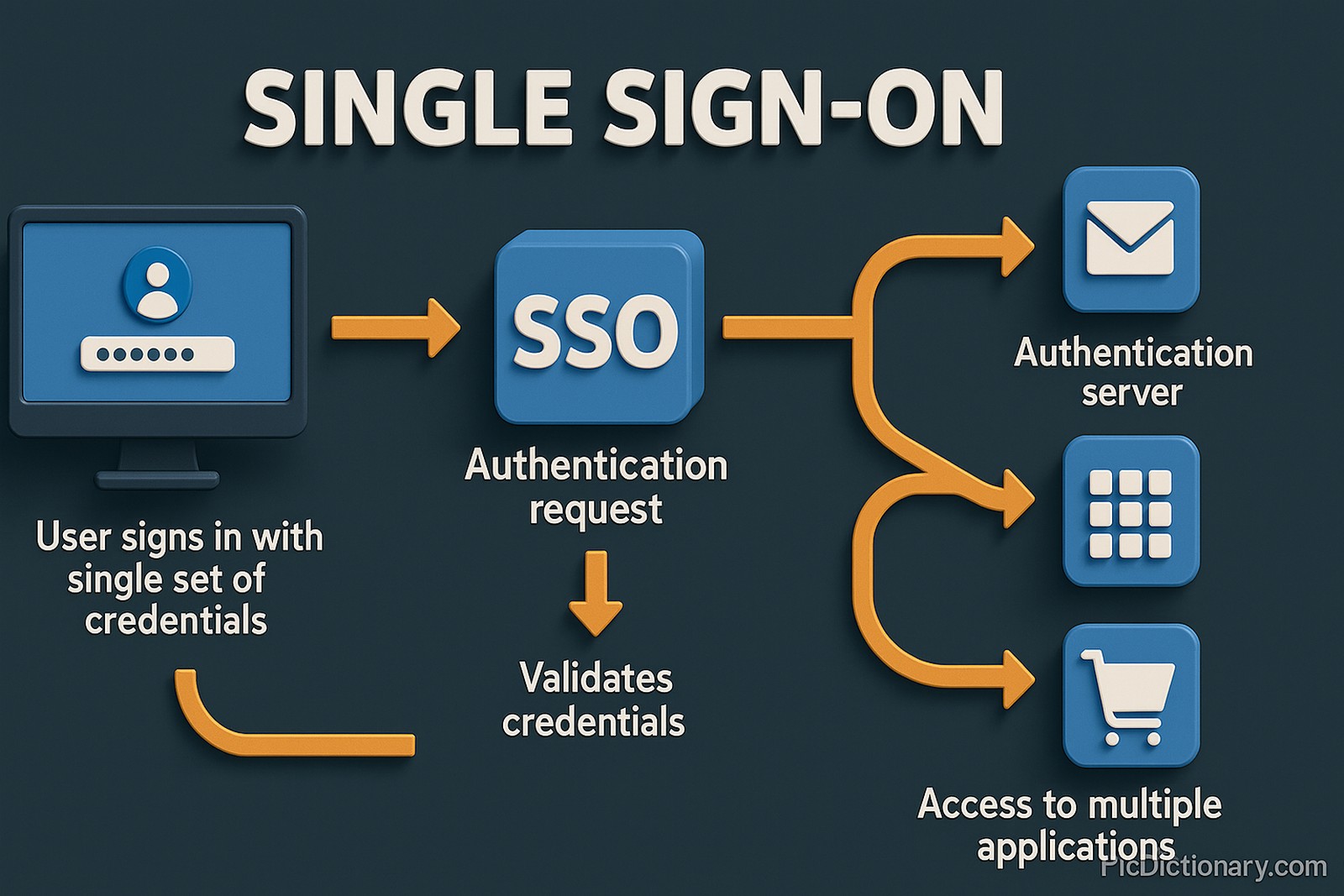 A 3D-rendered infographic explaining the Single Sign-On (SSO) process on a dark teal background. The flow starts with a user signing in on a computer screen using a single set of credentials. An orange arrow points to an SSO authentication box. Another arrow flows downward, labeled "Validates credentials." From there, branching orange arrows lead to an authentication server icon and multiple application icons, symbolizing access granted without additional logins. 