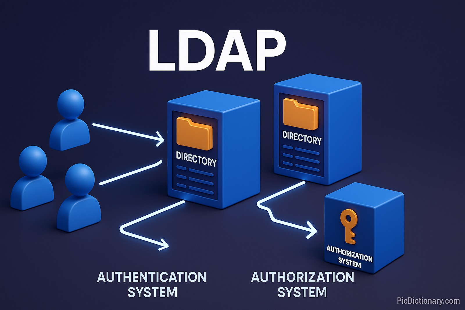 A 3D-rendered digital illustration depicts LDAP (Lightweight Directory Access Protocol) on a dark blue gradient background. The bold white title "LDAP" is centered at the top. On the left, three blue user icons are shown, each connected by glowing arrows to two blue directory server blocks labeled "DIRECTORY," symbolizing user lookup. From the directories, arrows point downward toward two additional blocks labeled "AUTHENTICATION SYSTEM" and "AUTHORIZATION SYSTEM," with icons of a shield and a key respectively.