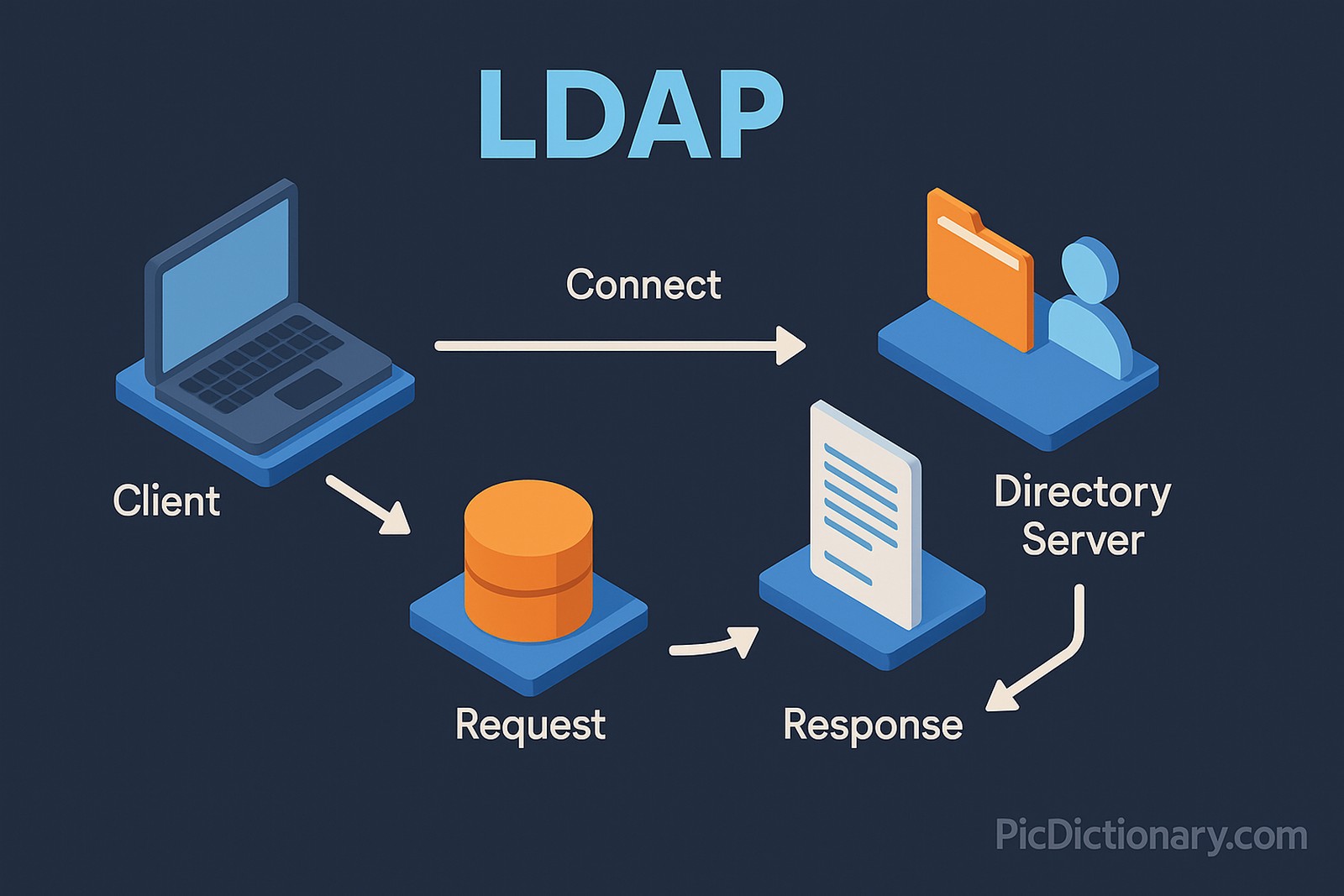 A 3D-style infographic explaining LDAP (Lightweight Directory Access Protocol) on a dark blue background. The flow starts with a "Client" (represented by a laptop icon) sending a "Connect" request to a "Directory Server" (depicted with a folder and user icons). Then, a "Request" (shown as a database cylinder) is made, followed by a "Response" (represented by a document).