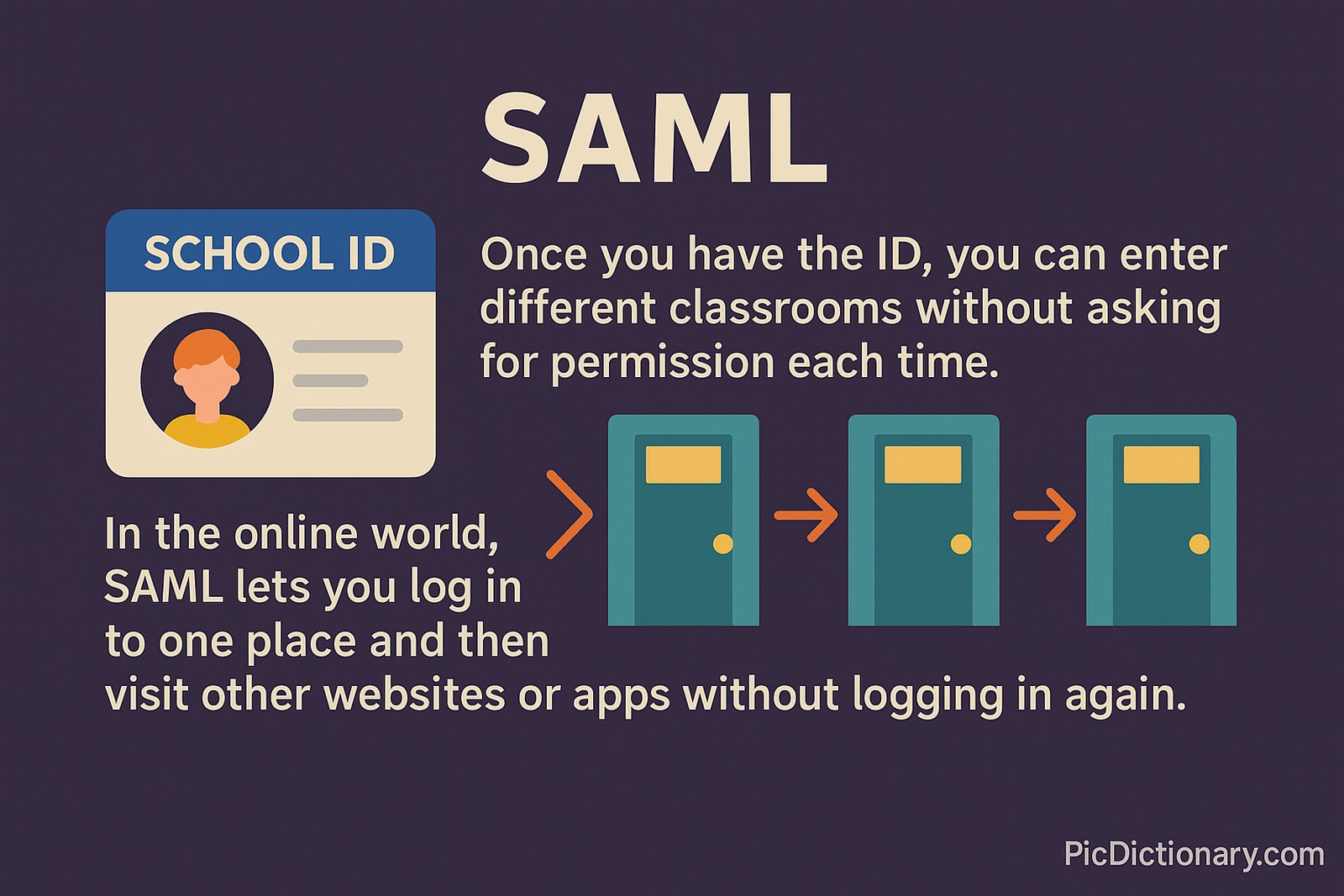 Flat-style illustration on a dark purple background showing a school ID card on the left and three classroom doors on the right with arrows pointing from one door to the next. Text explains that with SAML, once you log in once, you can access multiple websites or apps without logging in again.