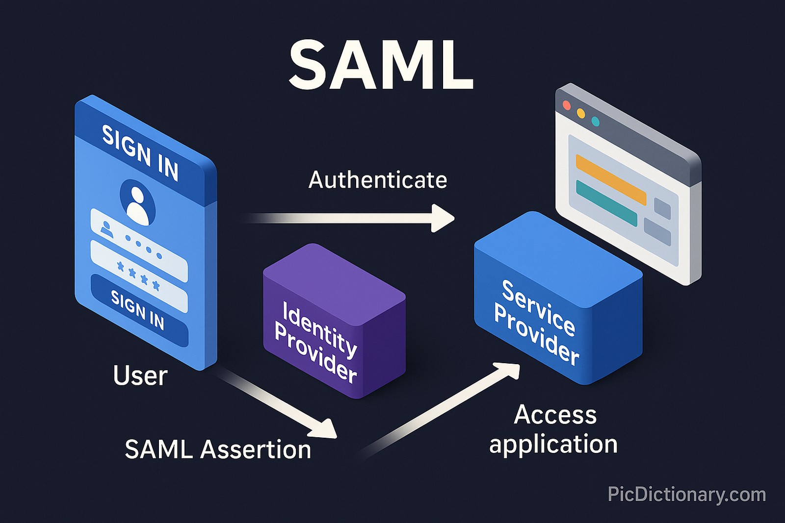 A 3D infographic diagram explaining the SAML authentication process. On a dark navy blue background, the flow starts with a user at a 'Sign In' page. An arrow labeled 'Authenticate' points to a purple block labeled 'Identity Provider.' From there, an arrow labeled 'SAML Assertion' points to a blue block labeled 'Service Provider.' Finally, an arrow labeled 'Access application' points from the 'Service Provider' to a browser window illustration. 