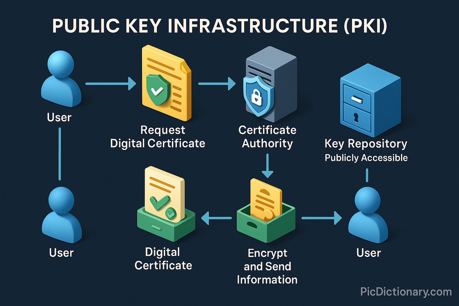 This request flows down to a Registration Authority (RA), which verifies the user's identity and forwards the request to a Certificate Authority (CA). The CA then issues a digital certificate containing the user's public key. Next, the certificate is stored in a secure key repository, accessible publicly. At the bottom, another user retrieves the certificate to securely encrypt and send information back to the original user. Each step is labeled clearly, and arrows indicate the direction of data flow.