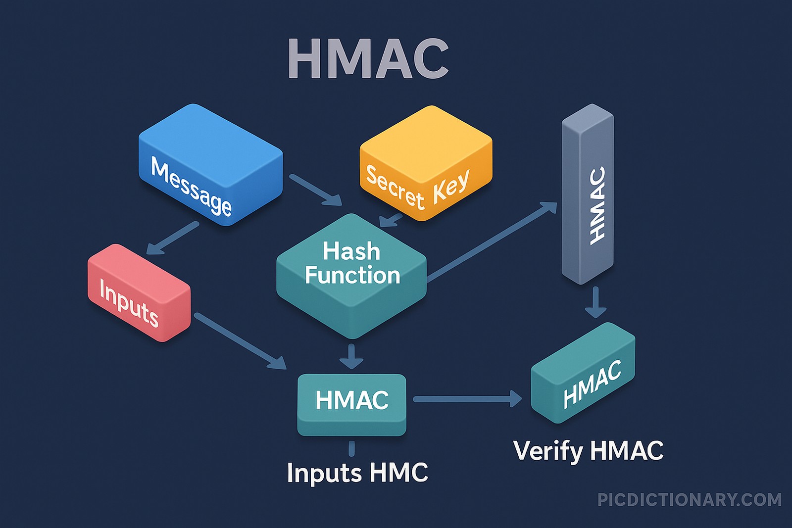 A 3D-style digital infographic explaining the HMAC process on a dark blue background. It shows colorful blocks labeled "Inputs," "Message," and "Secret Key" feeding into a "Hash Function" block. The output leads to an "HMAC" block, which then proceeds to a "Verify HMAC" block. Directional arrows guide the step-by-step flow.