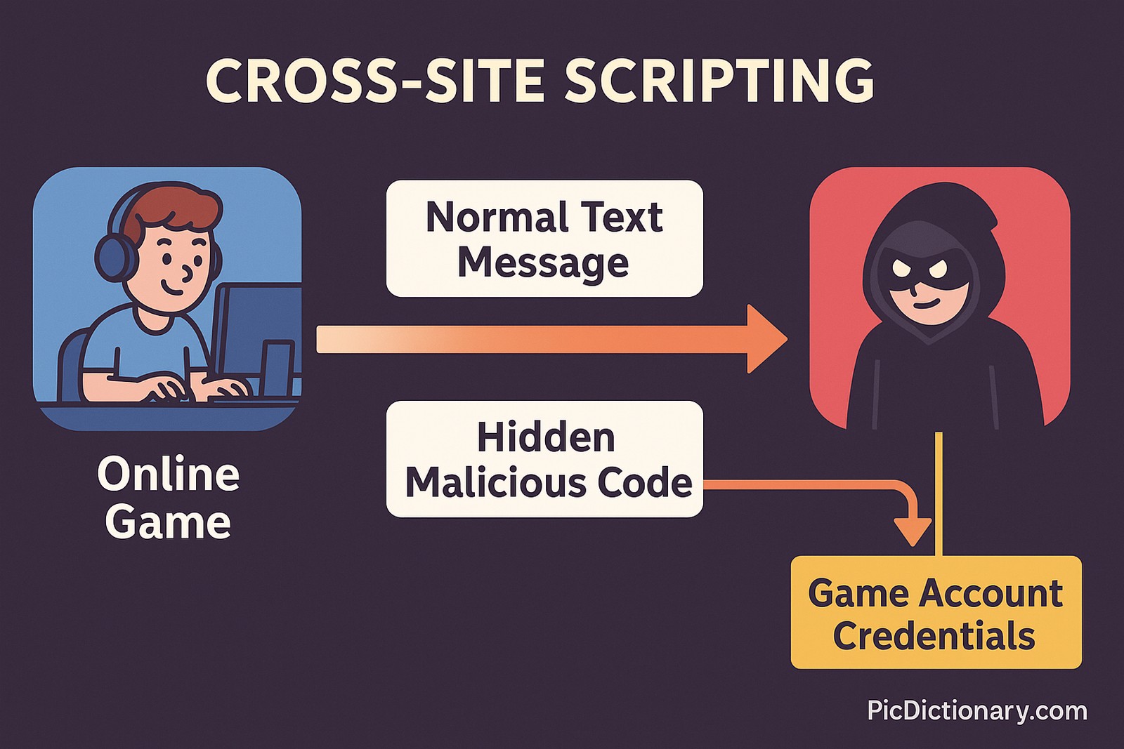 A 2D digital illustration that explains Cross-Site Scripting (XSS) in a simple way. It shows a scene from an online multiplayer game where two characters are exchanging messages. One character sends a normal text message, while another mischievous-looking character inserts a hidden command into their message. 