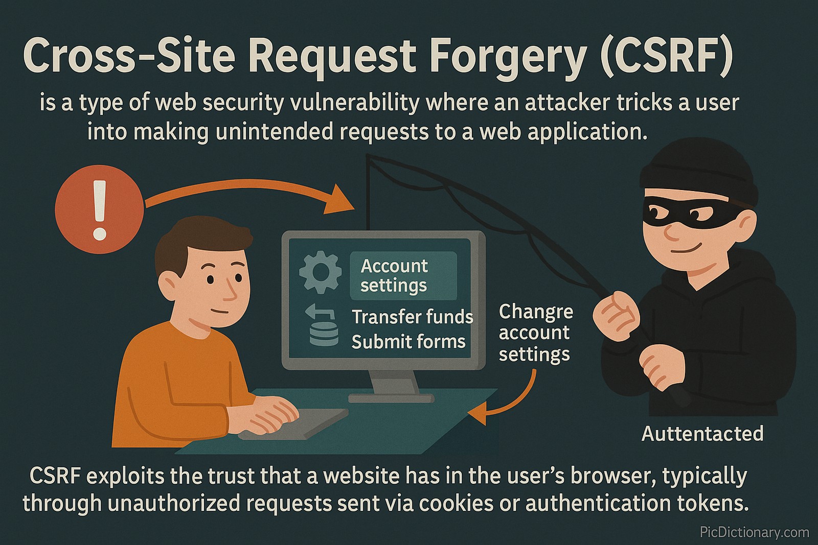 A flat-style 2D digital illustration explaining Cross-Site Request Forgery (CSRF). A hooded attacker uses a fishing rod to trick an unsuspecting user operating a computer. The computer screen displays options like 'Account settings', 'Transfer funds', and 'Submit forms'. Arrows show how the attacker manipulates actions without the user's intent. Text explains that CSRF exploits trust in a user's browser through unauthorized requests sent via cookies or authentication tokens.