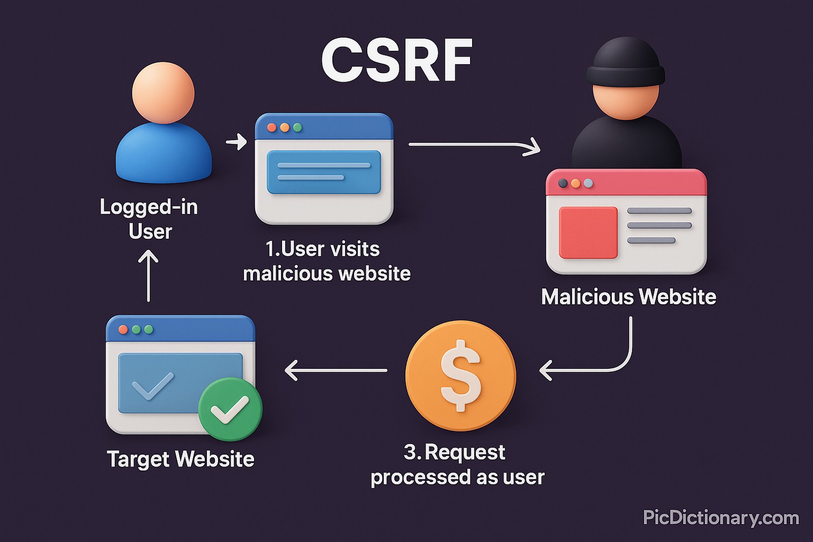 "3D-style infographic on a dark purple background explaining CSRF (Cross-Site Request Forgery). It shows a logged-in user visiting a malicious website, leading to an unauthorized request processed at a target website.