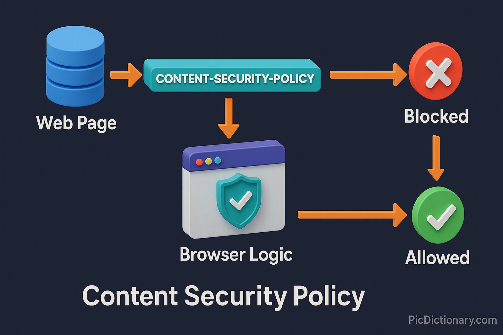"3D infographic explaining Content Security Policy (CSP) on a dark blue background. A web page sends content through a 'Content-Security-Policy' layer, analyzed by 'Browser Logic.' Based on the policy, content is either 'Blocked' (with a red X) or 'Allowed' (with a green checkmark).