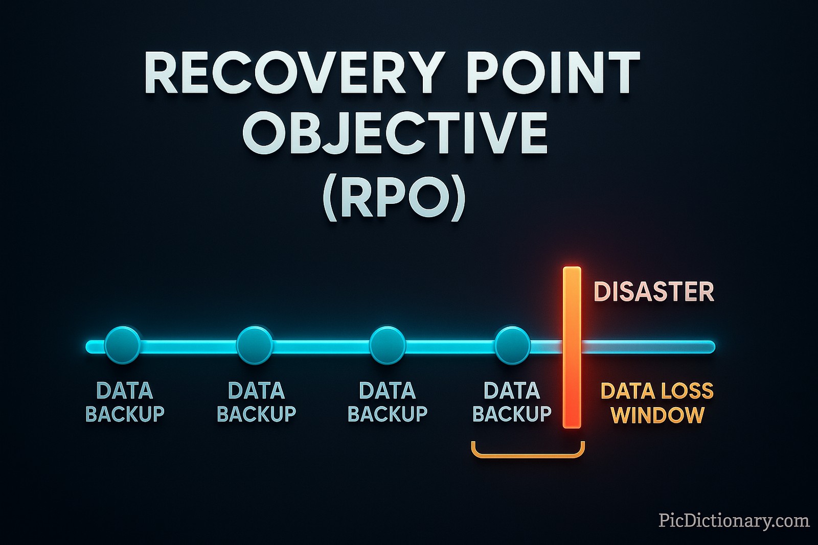 3D rendered featured image illustrating the concept of "Recovery Point Objective (RPO)" in a data protection context. The visual shows a dark background with a timeline stretching across the image, marked with data backup points. A highlighted gap between the last backup and a disaster event emphasizes the data loss window. The title "Recovery Point Objective (RPO)" is prominently displayed at the top. The overall style is modern and technology-themed, with glowing digital elements. 