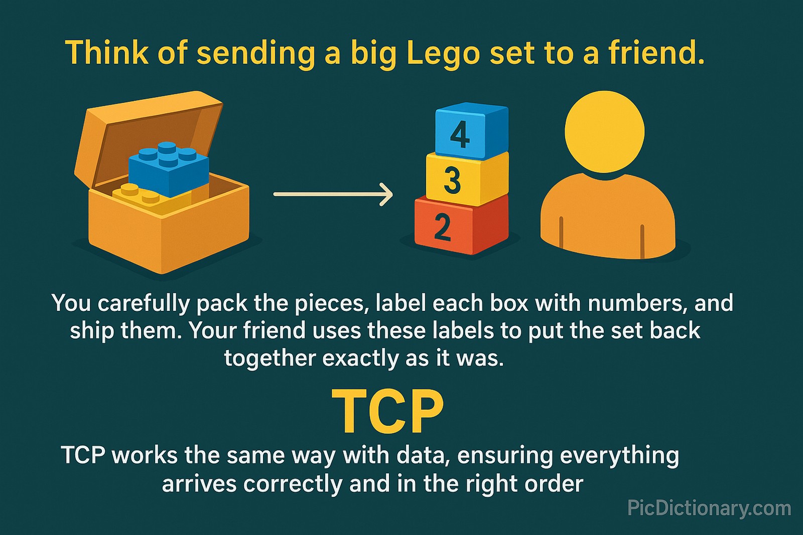 A 2D digital illustration explains Transmission Control Protocol (TCP) using a Lego analogy. On the left, a box filled with Lego pieces is shown. An arrow points to stacked, numbered Lego blocks labeled "2", "3", and "4", indicating correct sequence. A person icon represents the receiver. Text above says, "Think of sending a big Lego set to a friend." Below, explanatory text reads: "You carefully pack the pieces, label each box with numbers, and ship them.