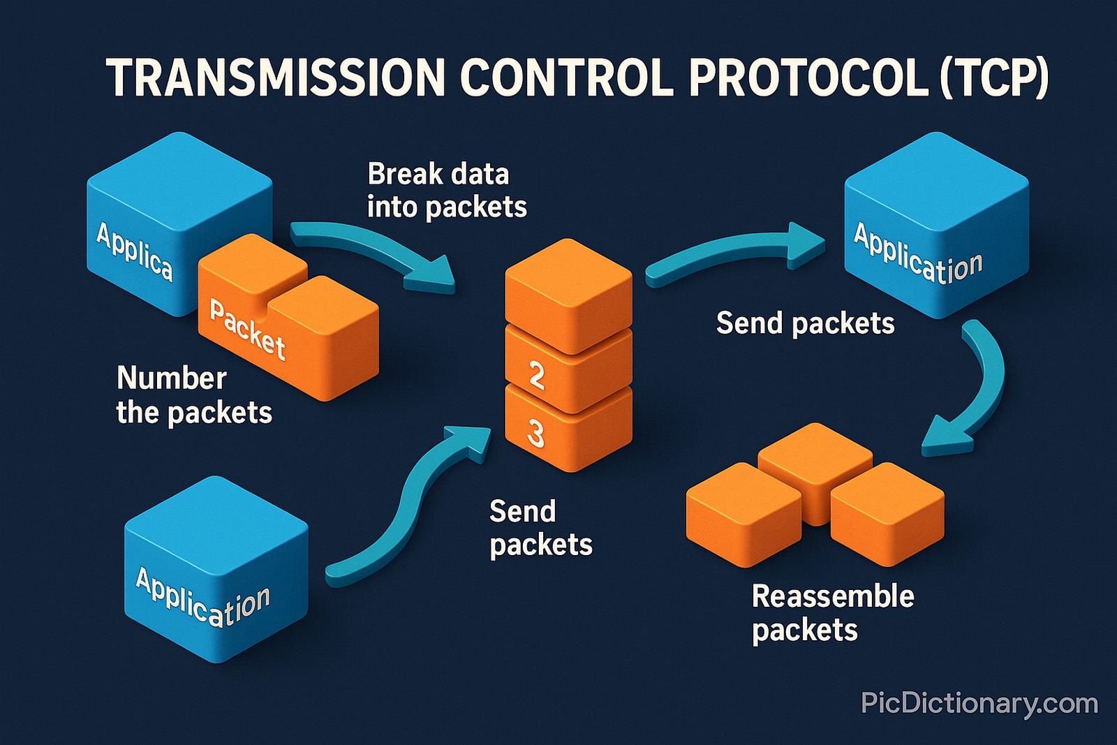 A 3D digital infographic titled "Transmission Control Protocol (TCP)" on a dark blue background, showing a step-by-step workflow. The process begins with an application breaking data into packets, then numbering them (with visible labels like 2 and 3), followed by sending the packets across the network, and finally reassembling them at the destination application.
