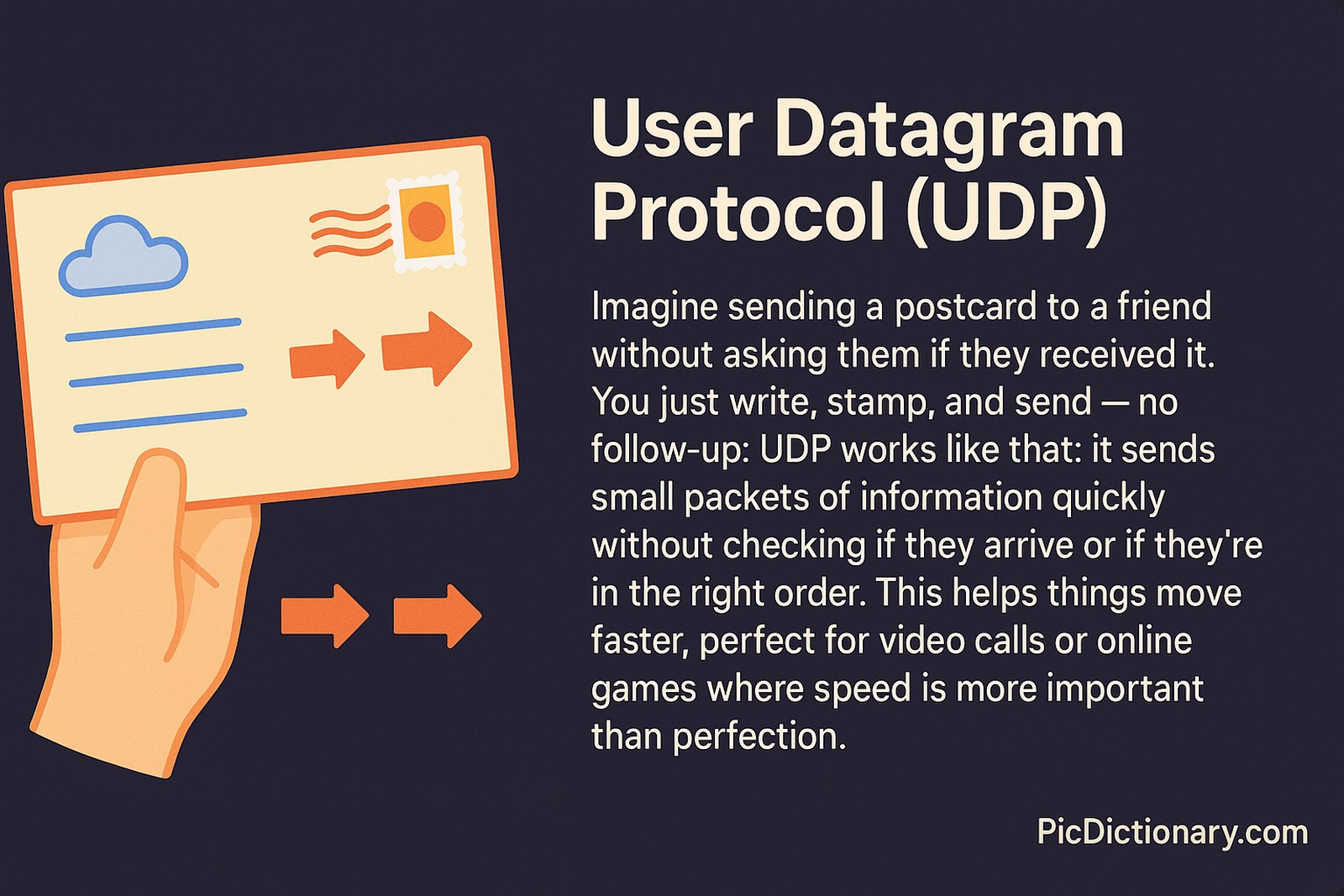 A flat educational illustration about User Datagram Protocol (UDP) showing a hand holding a postcard with arrows indicating fast delivery. On the right, explanatory text describes UDP as a protocol that sends data quickly without confirming receipt, ideal for real-time apps like video calls or games. 