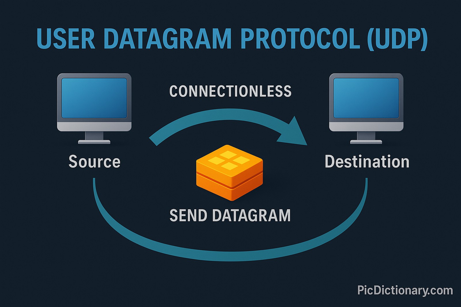 A 3D-style infographic illustrating the User Datagram Protocol (UDP). Two computer monitors labeled "Source" and "Destination" are connected by a curved arrow labeled "Connectionless." In the center, a yellow-orange box labeled "Send Datagram" represents the data. 