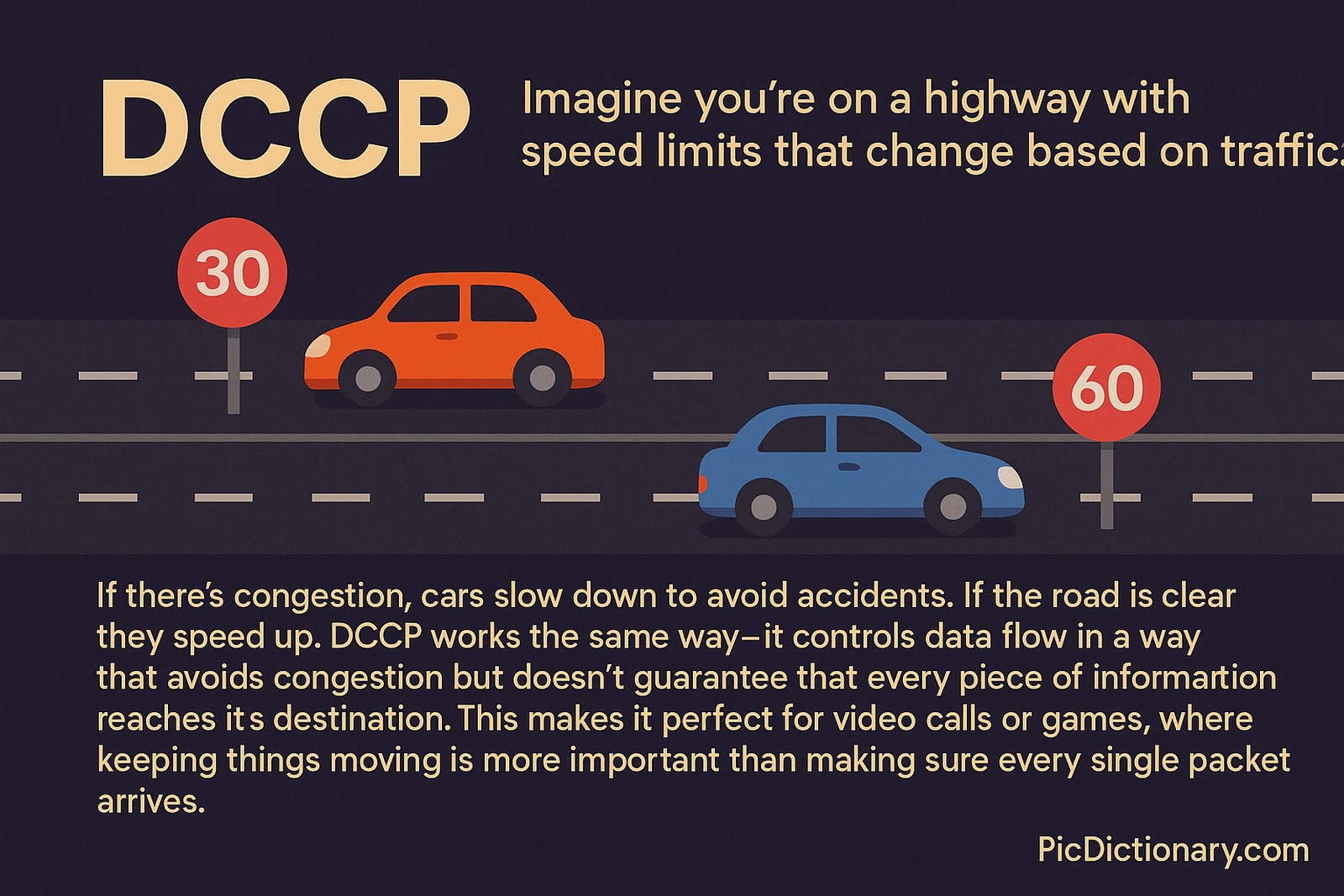  A 2D illustration of a highway at night with cars and changing speed limit signs (30 and 60), symbolizing DCCP's adaptive data flow. An orange car is slowing down near a 30 sign, while a blue car speeds up near a 60 sign. The top text reads "DCCP - Imagine you’re on a highway with speed limits that change based on traffic." The lower half explains how DCCP controls congestion but doesn’t ensure delivery, making it ideal for video calls or gaming. 