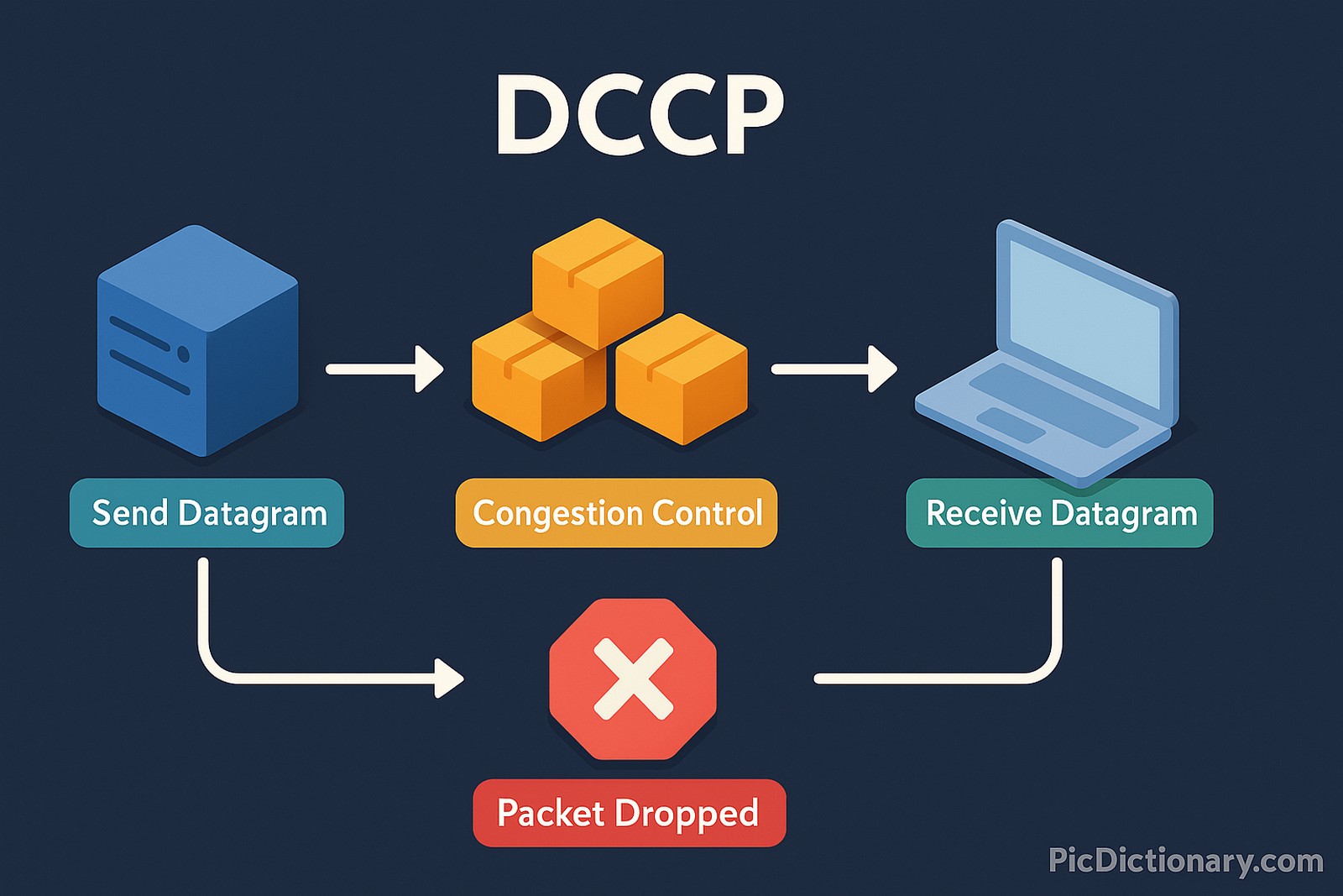 A 3D infographic titled "DCCP" visualizes the Datagram Congestion Control Protocol. It shows a blue server icon labeled "Send Datagram" sending packets to an orange block labeled "Congestion Control." From there, packets are either forwarded to a laptop labeled "Receive Datagram" or redirected to a red symbol labeled "Packet Dropped."