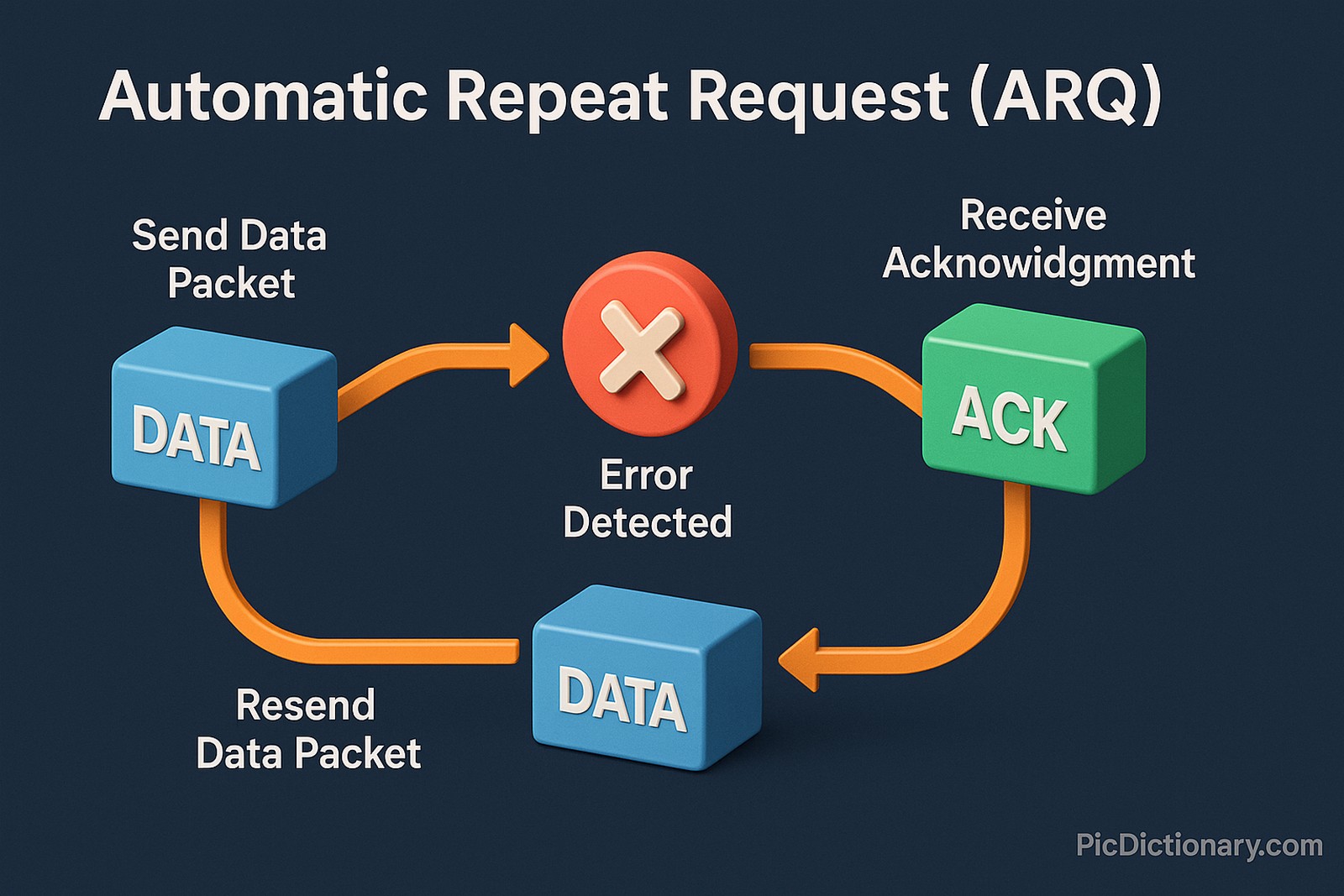 A 3D infographic titled "Automatic Repeat Request (ARQ)" showing a looped workflow. It includes blocks labeled "DATA" for sending and resending packets, a red error icon labeled "Error Detected", and a green block labeled "ACK" for acknowledgment.