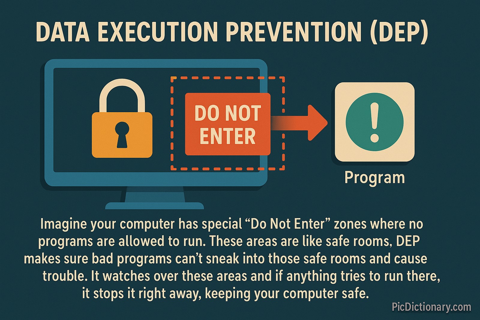 A 2D digital illustration explains Data Execution Prevention (DEP). A computer screen displays a lock and a red “Do Not Enter” zone. An arrow labeled “Program” tries to enter but is blocked, symbolizing DEP stopping unauthorized code execution.