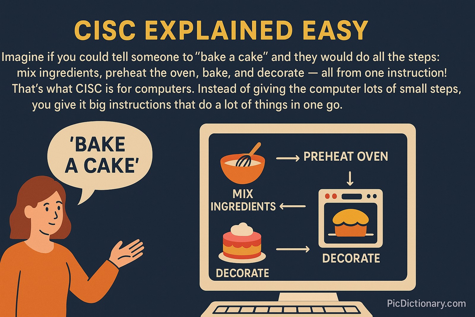 A flat-style illustration titled “CISC Explained Easy” showing a woman saying “Bake a cake” with a computer screen next to her illustrating the steps: mix ingredients, preheat oven, bake, and decorate—conveying how CISC handles complex tasks with a single instruction.