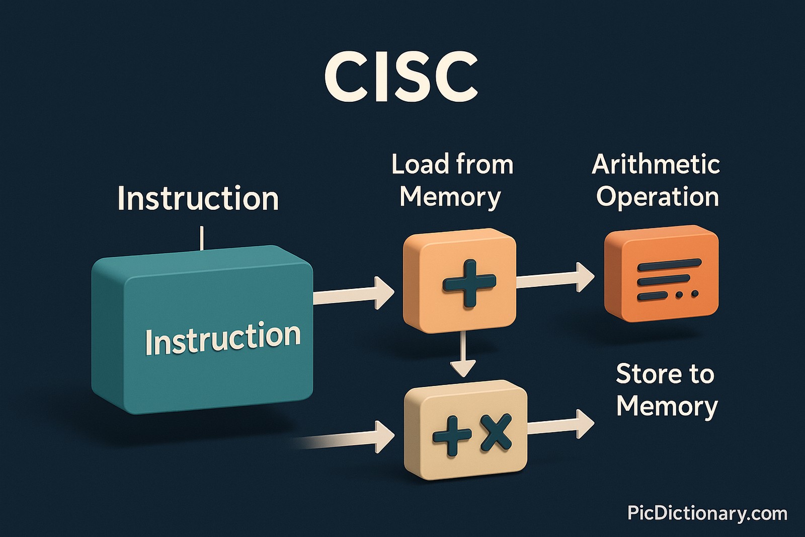 A 3D infographic diagram on a dark navy background explains the CISC (Complex Instruction Set Computer) architecture. It begins with a large teal block labeled “Instruction,” which branches into three smaller colored blocks with arrows: an orange block labeled “Load from Memory,” a second orange block labeled “Arithmetic Operation,” and a beige block labeled “Store to Memory.” Each step is connected by directional arrows, showing that a single complex instruction carries out multiple operations. 