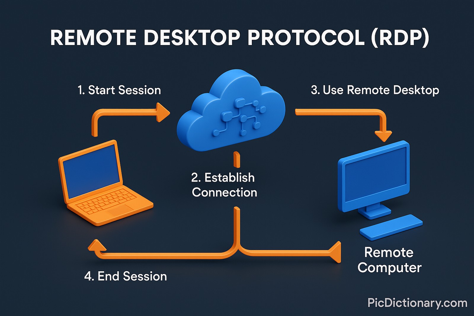 A 3D digital infographic explains Remote Desktop Protocol (RDP) with a step-by-step isometric workflow. It includes a laptop labeled "Start Session," a central cloud labeled "Establish Connection," a desktop monitor labeled "Use Remote Desktop," and a return arrow to the laptop labeled "End Session." Bright orange arrows indicate data flow.