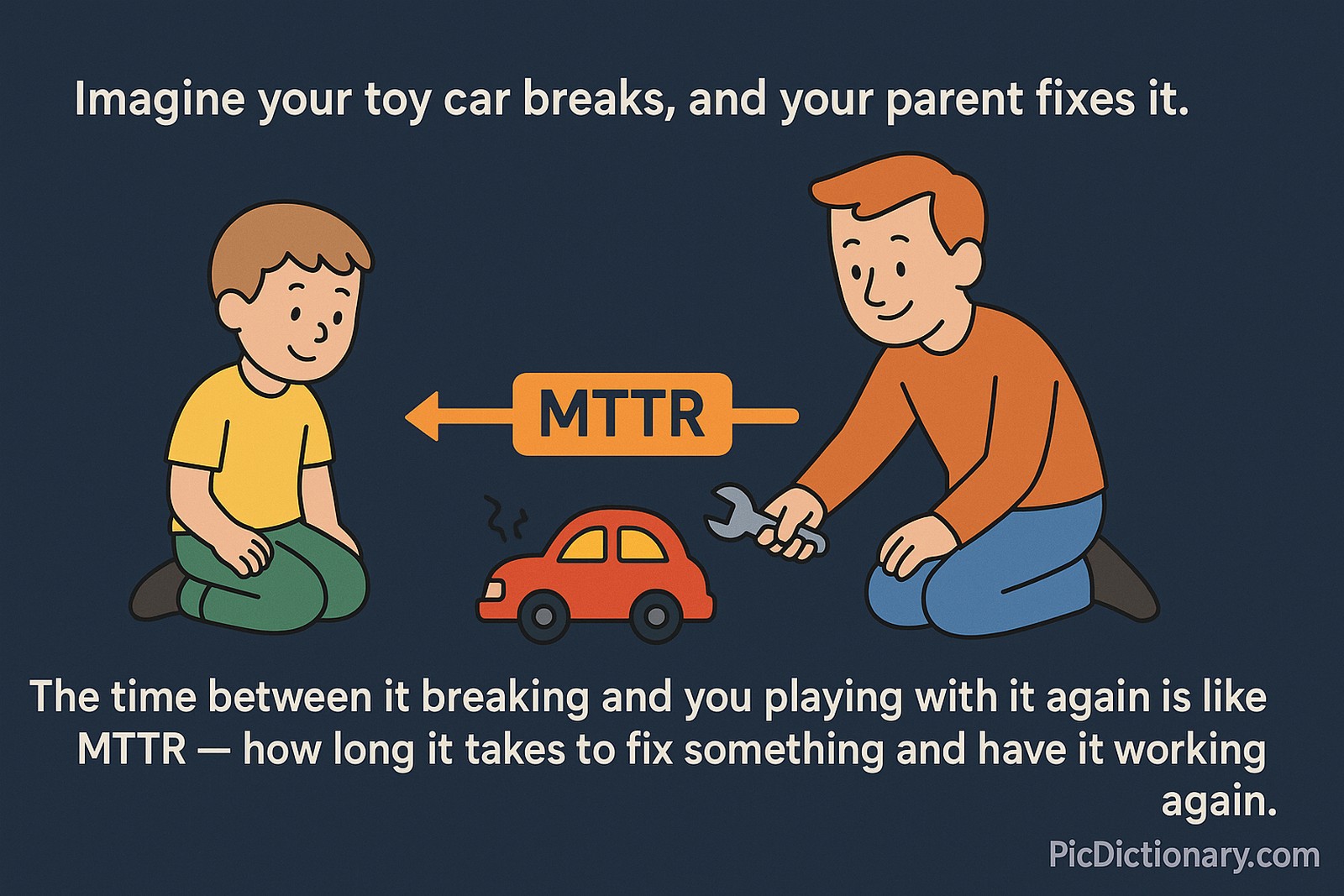 A flat-style digital illustration shows a child and a parent next to a broken toy car. The child looks concerned while the parent holds a wrench. An orange double-headed arrow labeled “MTTR” connects them across the broken car. Above is the text: “Imagine your toy car breaks, and your parent fixes it