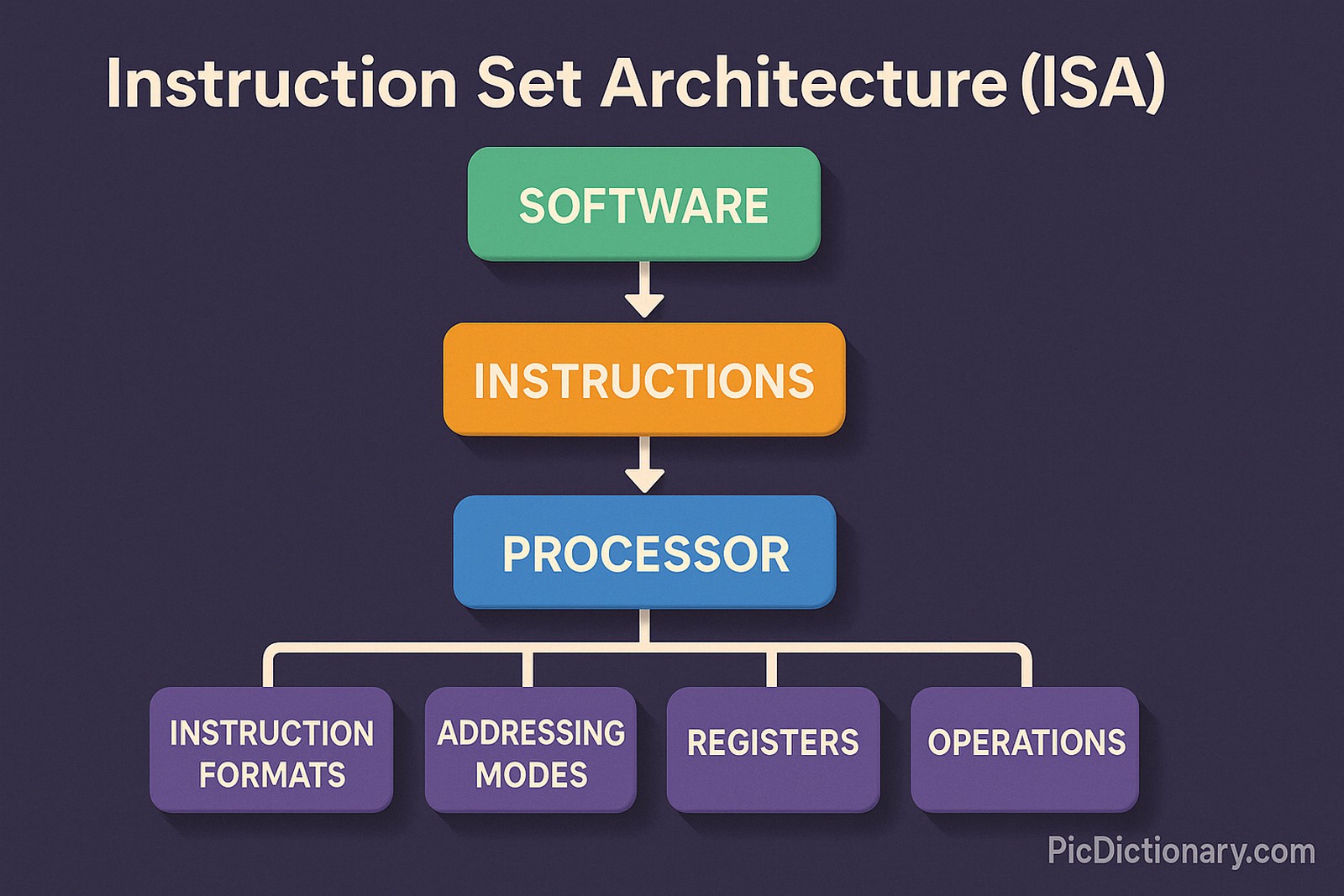 A 2D infographic titled "Instruction Set Architecture (ISA)" displays a vertical workflow on a dark purple-blue background. It starts with a green block labeled "SOFTWARE" at the top, followed by an orange "INSTRUCTIONS" block, then a blue "PROCESSOR" block.