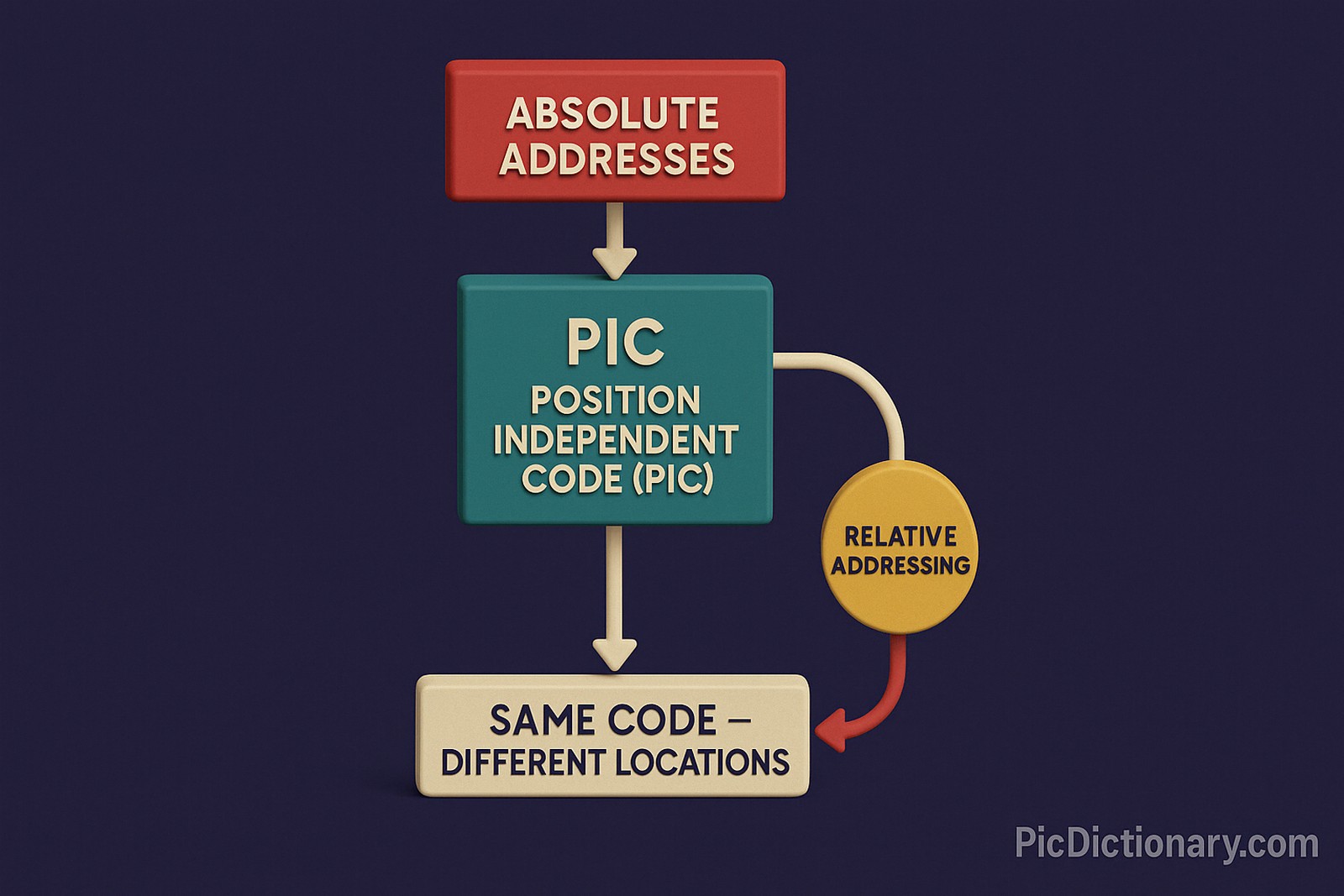 A 3D-rendered infographic in 16:9 aspect ratio explains Position Independent Code (PIC). It features four labeled components in a vertical flow: a red block at the top labeled “ABSOLUTE ADDRESSES,” pointing to a teal block labeled “PIC – POSITION INDEPENDENT CODE (PIC).” A curved arrow from PIC leads to a yellow circle labeled “RELATIVE ADDRESSING,” which then connects to a cream-colored block at the bottom labeled “SAME CODE – DIFFERENT LOCATIONS.”