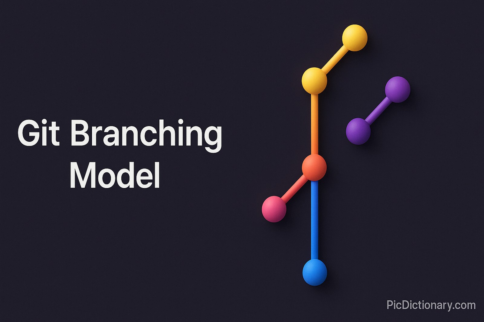 A dark background features colorful 3D nodes and connecting lines representing Git branches. The visual shows a main line with two branches, illustrating the Git branching model.