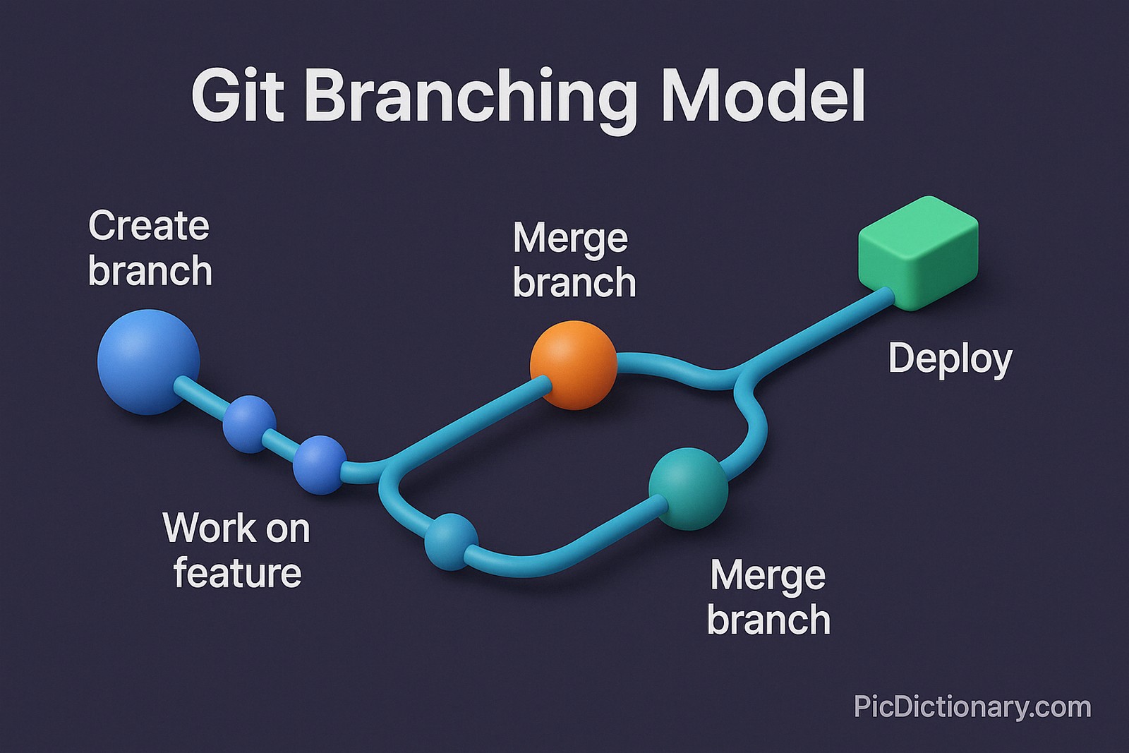  A 3D-style diagram on a dark purple background visually explains the Git Branching Model. It includes labeled stages: "Create branch" (large blue sphere), "Work on feature" (smaller connected blue spheres), two "Merge branch" points (orange and teal spheres), and a final "Deploy" stage (green cube). Curved lines connect the steps, showing the flow of the branching and merging process.