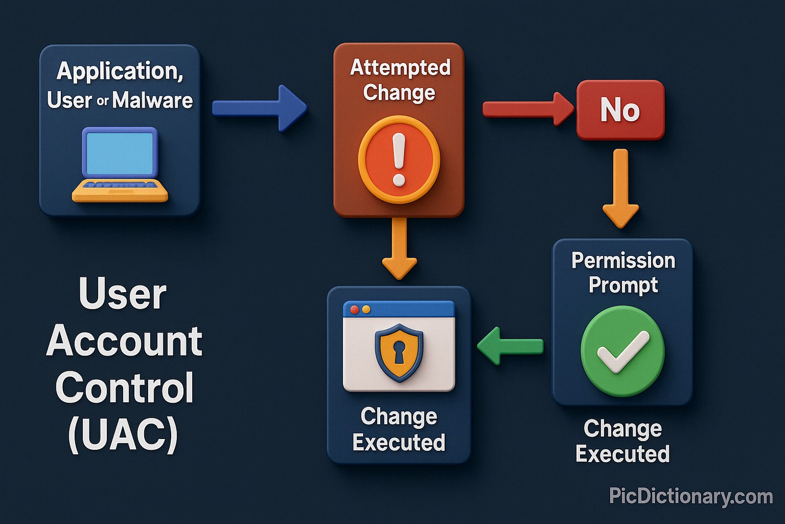 A 3D-rendered infographic on a dark background illustrates the User Account Control (UAC) workflow. It begins with a labeled block for “Application, User or Malware,” leading to “Attempted Change.” A branching flow shows either “No” (change denied) or “Permission Prompt,” which if confirmed results in “Change Executed