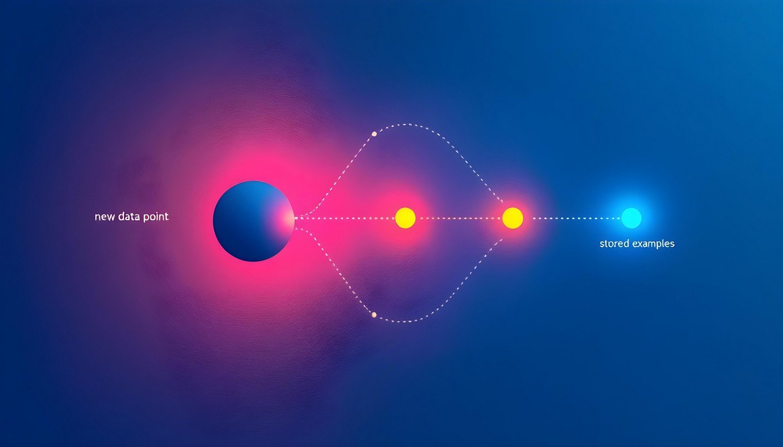 Illustration of instance-based learning concept, a simple diagram showing a new data point surrounded by stored example points, each connected by dashed lines representing similarity.