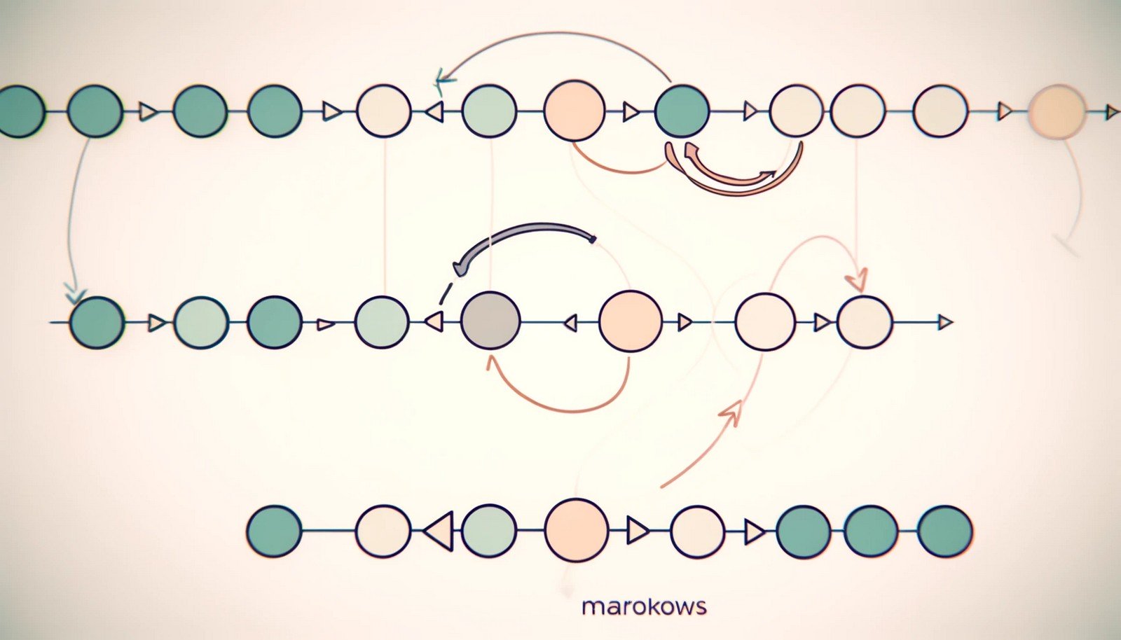 A minimalistic illustration of Markov Chains, showing a sequence of connected nodes with arrows depicting transitions from one state to the next. The design highlights the concept of state progression, symbolizing the "memoryless" quality in a clean, AI-related visual.