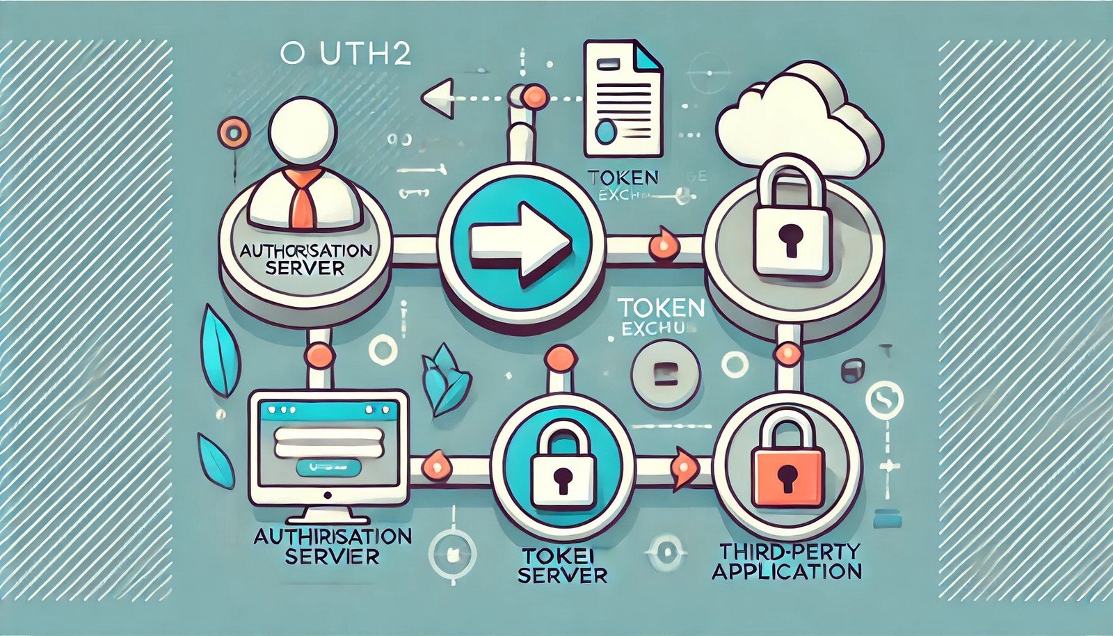 An abstract depiction of OAuth2 featuring a user icon, an authorization server icon, and a third-party application icon connected by arrows symbolizing the exchange of tokens in a secure, vibrant design.