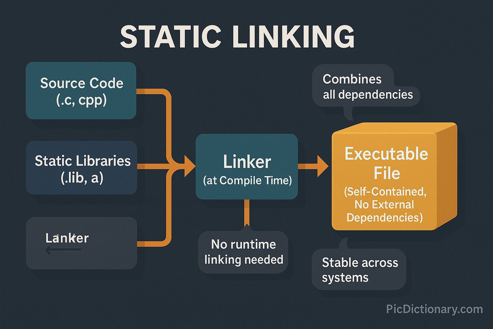A 3D workflow-style infographic titled “Static Linking” illustrates the step-by-step process of static linking in software compilation. The background is a dark, shaded tone with a 5% margin around the edges. On the left, a block labeled “Source Code (.c, .cpp)” flows into a “Compiler” unit. Parallel to this, “Static Libraries (.lib, .a)” also connect into the compiler. The next stage is “Linker (at Compile Time)” which merges both inputs. The final output is a large, labeled block: “Executable File (Self-Contained, No External Dependencies).” Text bubbles highlight key ideas: “Combines all dependencies,” “Larger file size,” “No runtime linking needed,” and “Stable across systems.”