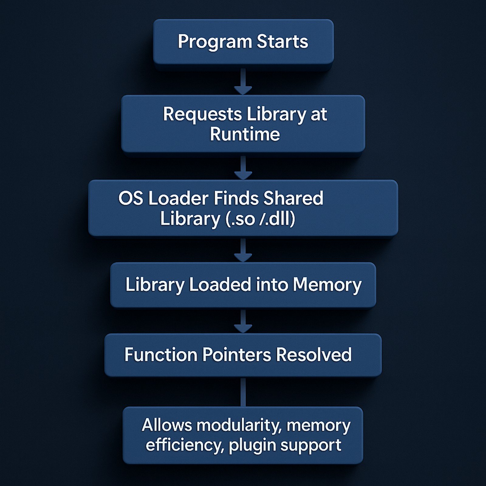 The diagram flows left to right, starting with “Program Starts,” followed by “Requests Library at Runtime,” then “OS Loader Finds Shared Library (.so / .dll),” leading to “Library Loaded into Memory,” then “Function Pointers Resolved,” and finally “Program Executes Function from Library.” A final label highlights the benefits: “Allows modularity, memory efficiency, plugin support