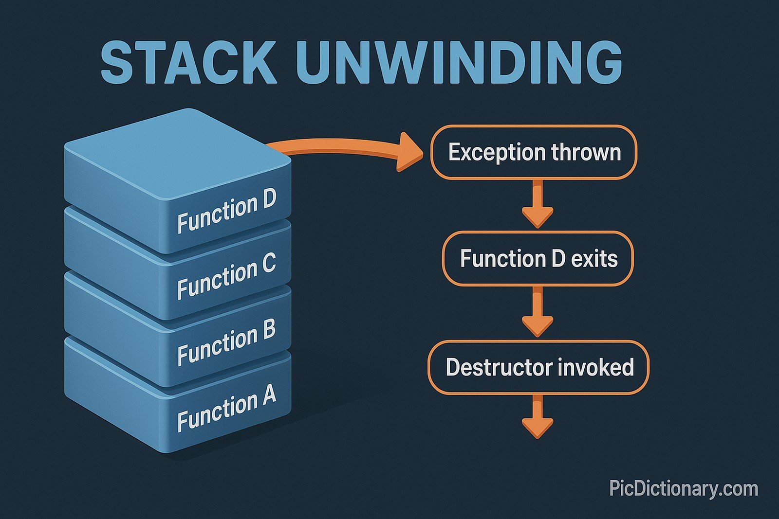 A 3D infographic titled “Stack Unwinding” explains the concept visually. On the left, a vertical stack of labeled blocks—Function A at the bottom up to Function D at the top—represents the call stack. An orange arrow from Function D leads to a vertical sequence of steps on the right, labeled: “Exception thrown,” “Function D exits,” and “Destructor invoked.” 