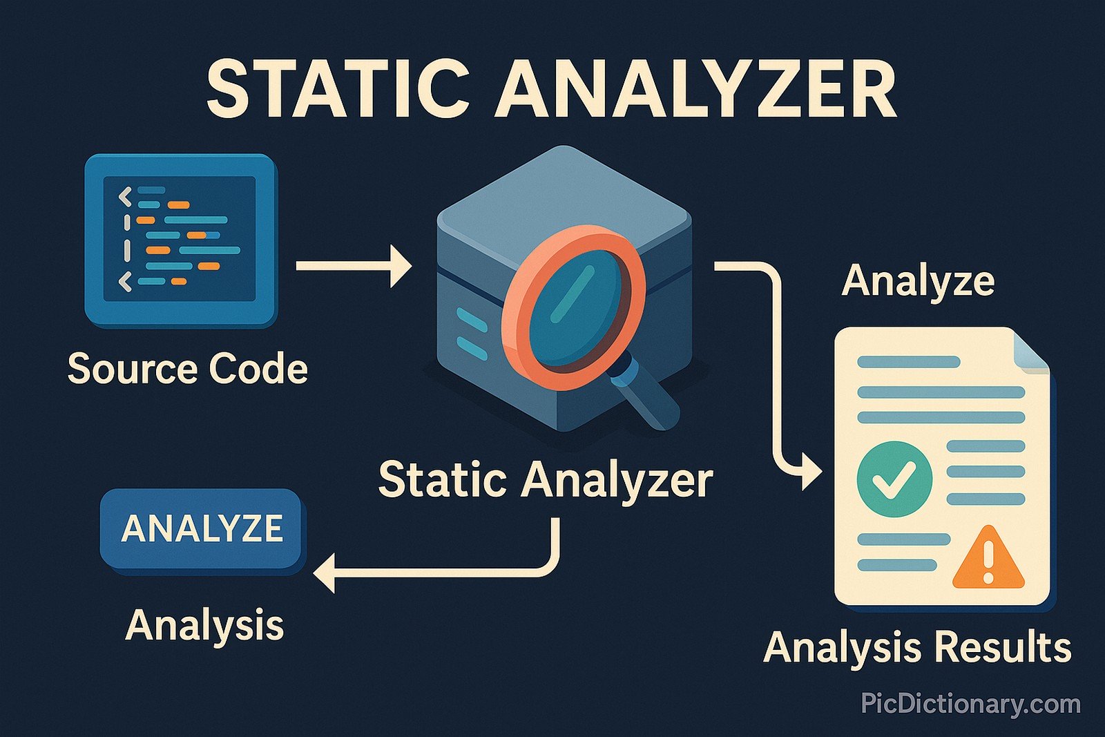 A 3D-style infographic titled "Static Analyzer" shows a workflow starting with "Source Code," flowing into a central "Static Analyzer" box with a magnifying glass, then branching to an "Analyze" button and ending with a document labeled "Analysis Results" marked with a checkmark and a warning symbol.